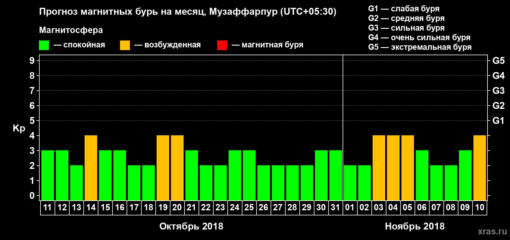 Прогноз максимального суточного геомагнитного индекса Kp на <b>1 месяц</b> (31 день) <b>с 11 октября по 10 ноября 2018 г</b>