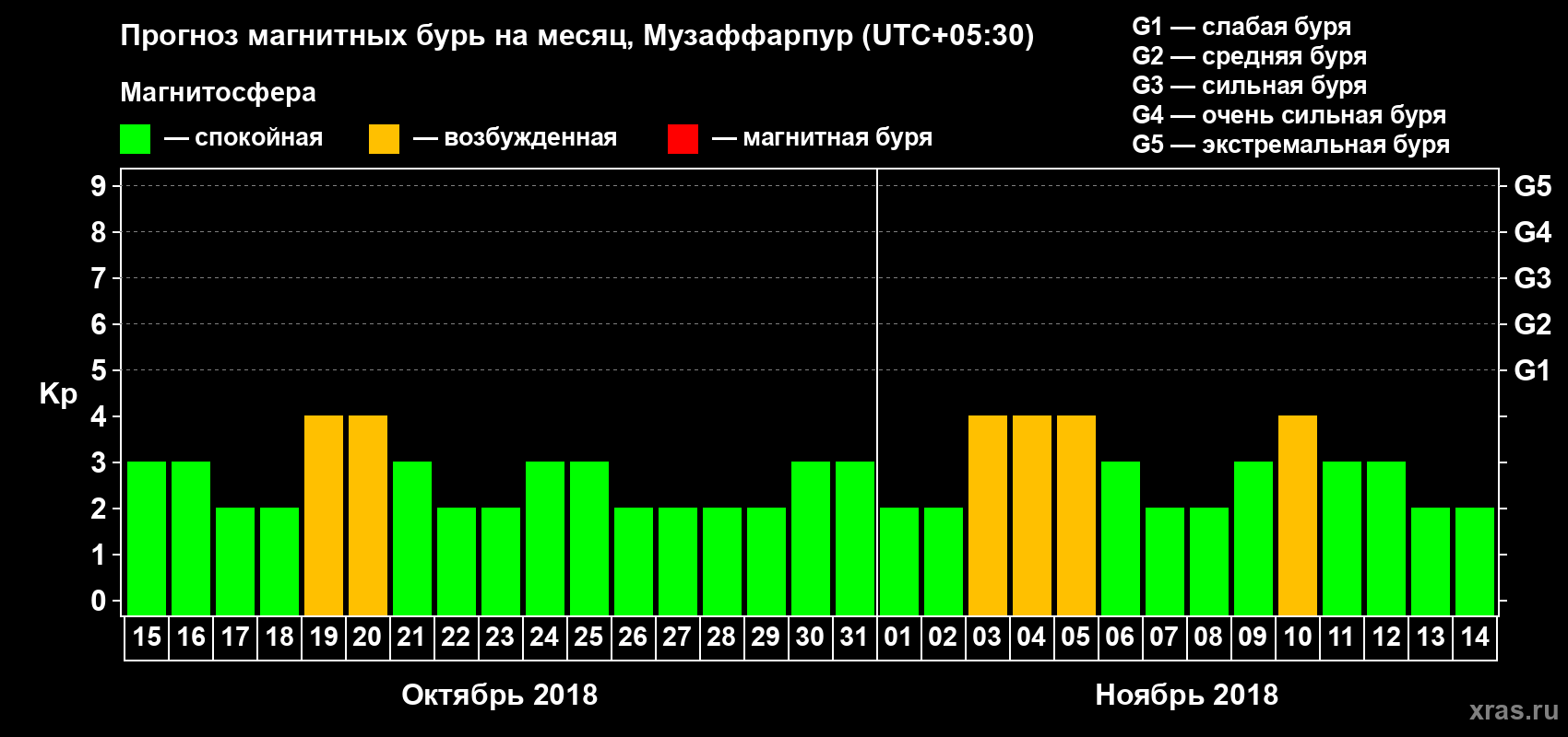 Прогноз максимального суточного геомагнитного индекса Kp на <b>1 месяц</b> (31 день) <b>с 15 октября по 14 ноября 2018 г</b>