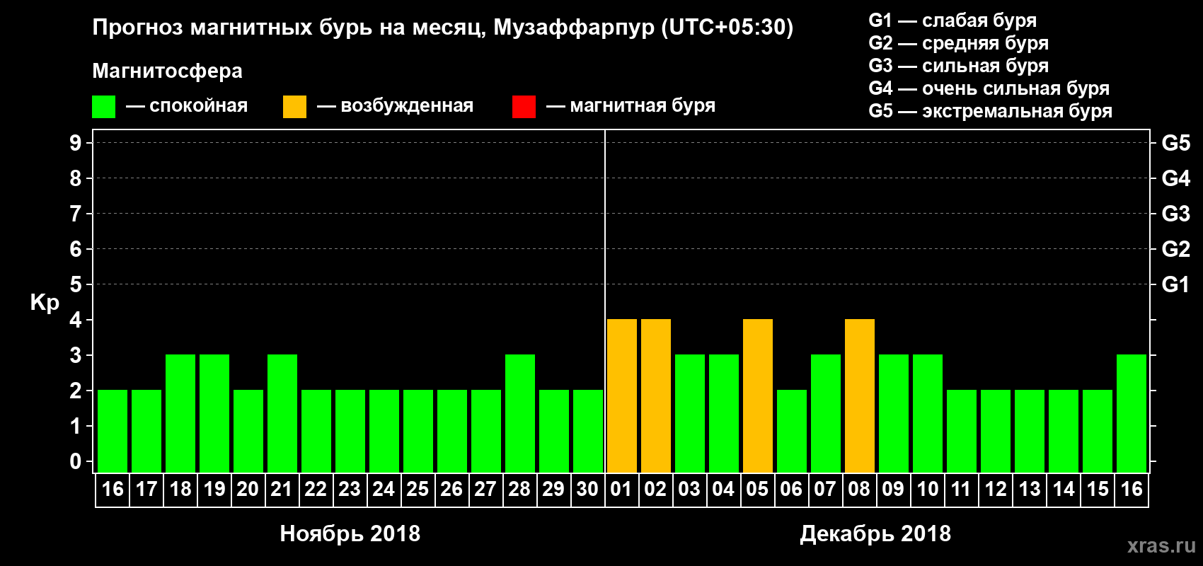 Прогноз максимального суточного геомагнитного индекса Kp на <b>1 месяц</b> (31 день) <b>с 16 ноября по 16 декабря 2018 г</b>