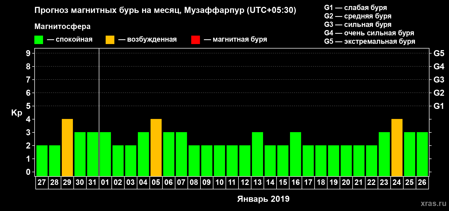 Прогноз максимального суточного геомагнитного индекса Kp на <b>1 месяц</b> (31 день) <b>с 27 декабря 2018 г по 26 января 2019 г</b>