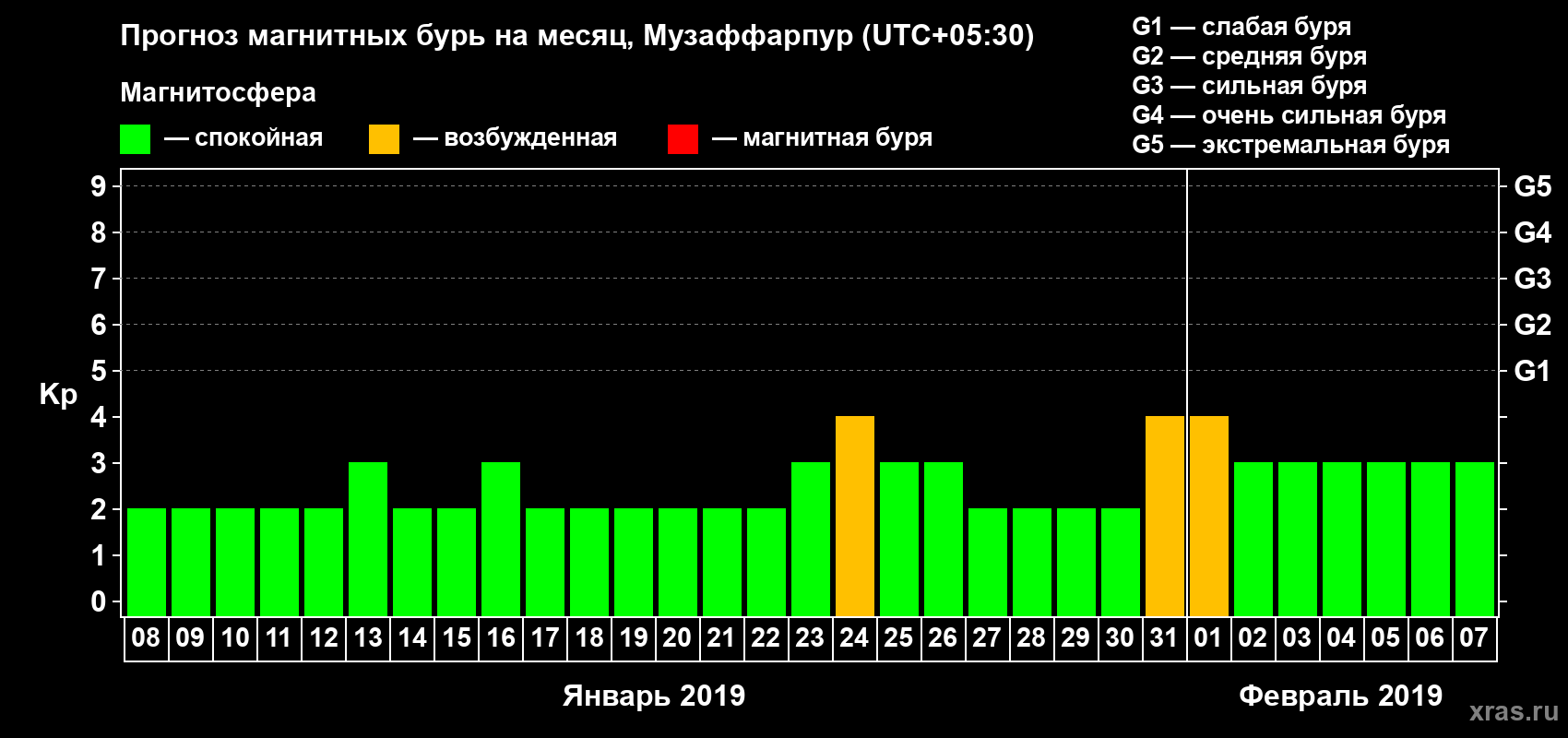 Прогноз максимального суточного геомагнитного индекса Kp на <b>1 месяц</b> (31 день) <b>с 08 января по 07 февраля 2019 г</b>