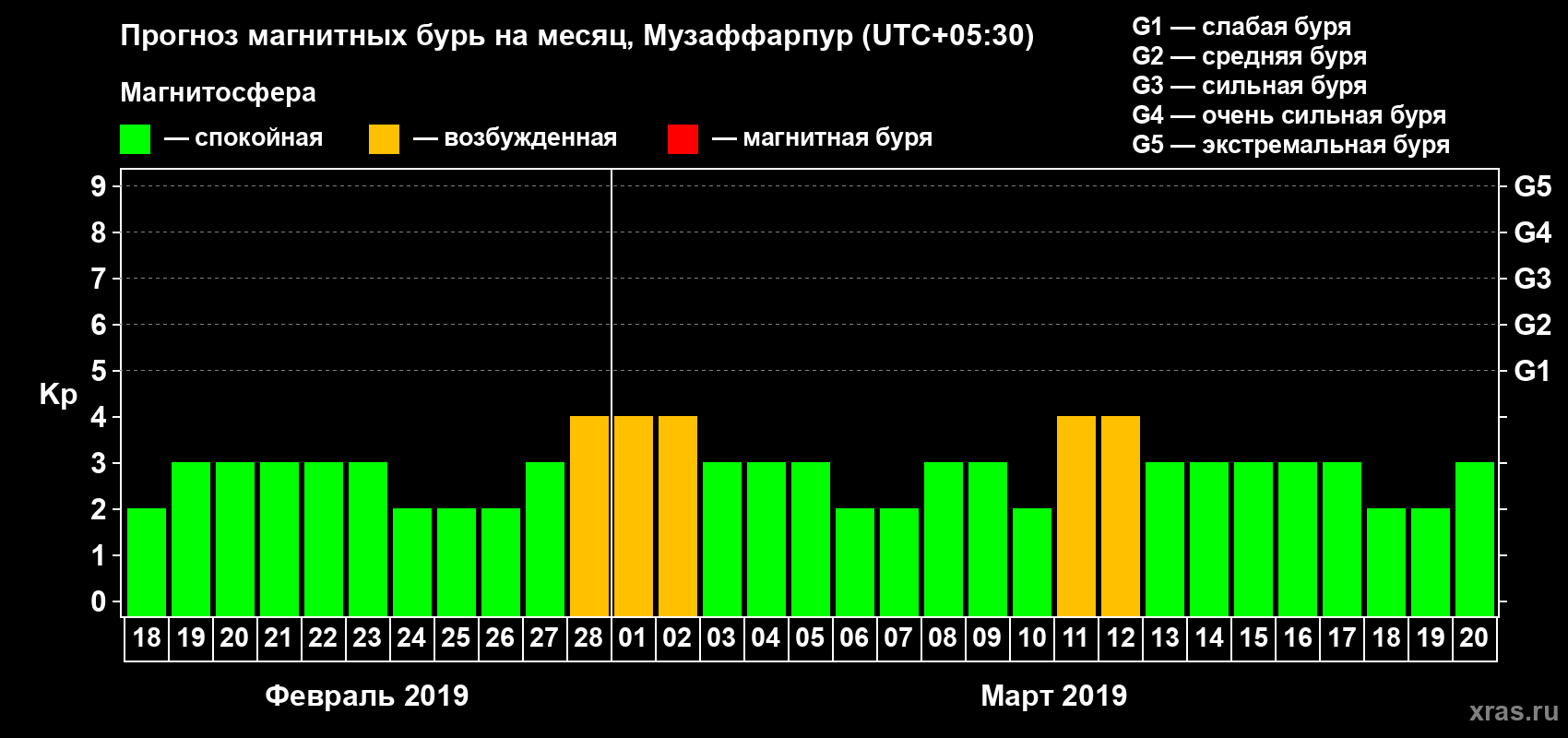 Прогноз максимального суточного геомагнитного индекса Kp на <b>1 месяц</b> (31 день) <b>с 18 февраля по 20 марта 2019 г</b>