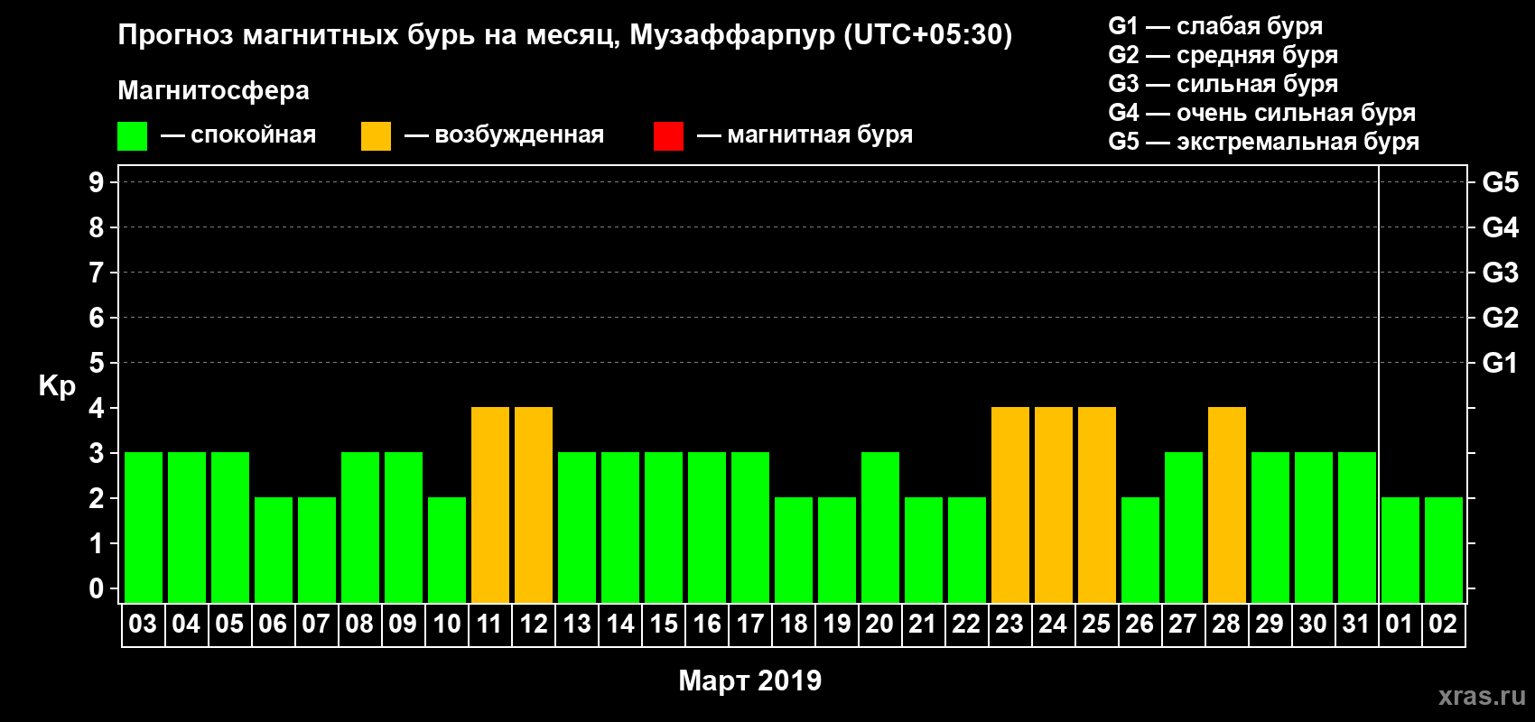 Прогноз максимального суточного геомагнитного индекса Kp на <b>1 месяц</b> (31 день) <b>с 03 марта по 02 апреля 2019 г</b>