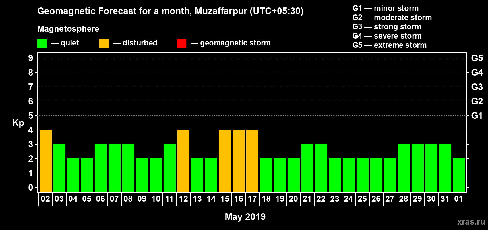 Forecast of the daily maximal value of geomagnetic index Kp for <b>1 month</b> (31 days) <b>from May 02, 2019 to Jun 01, 2019</b>