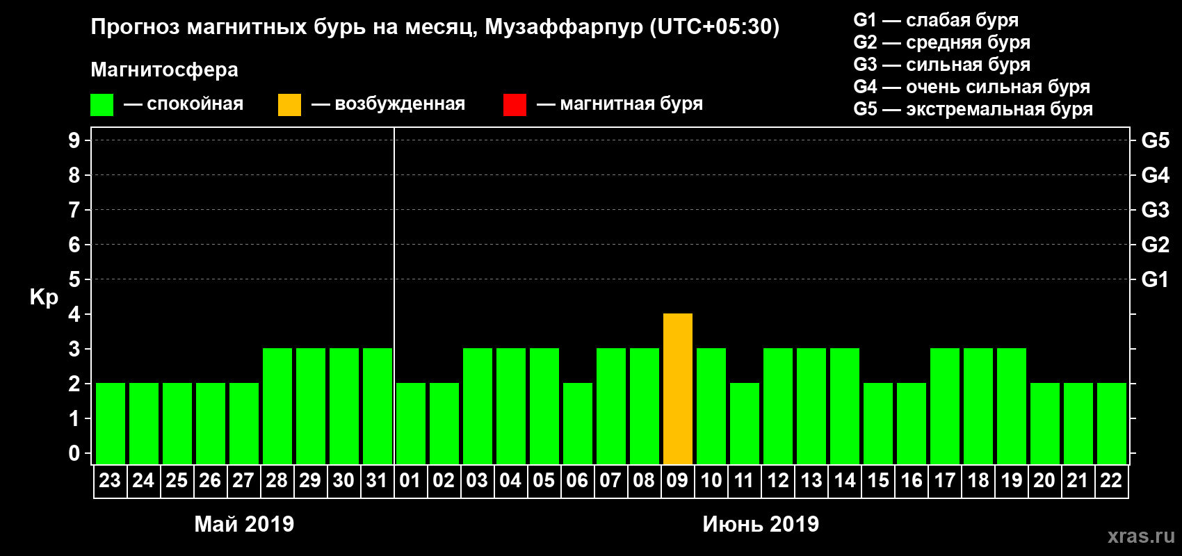 Прогноз максимального суточного геомагнитного индекса Kp на <b>1 месяц</b> (31 день) <b>с 23 мая по 22 июня 2019 г</b>