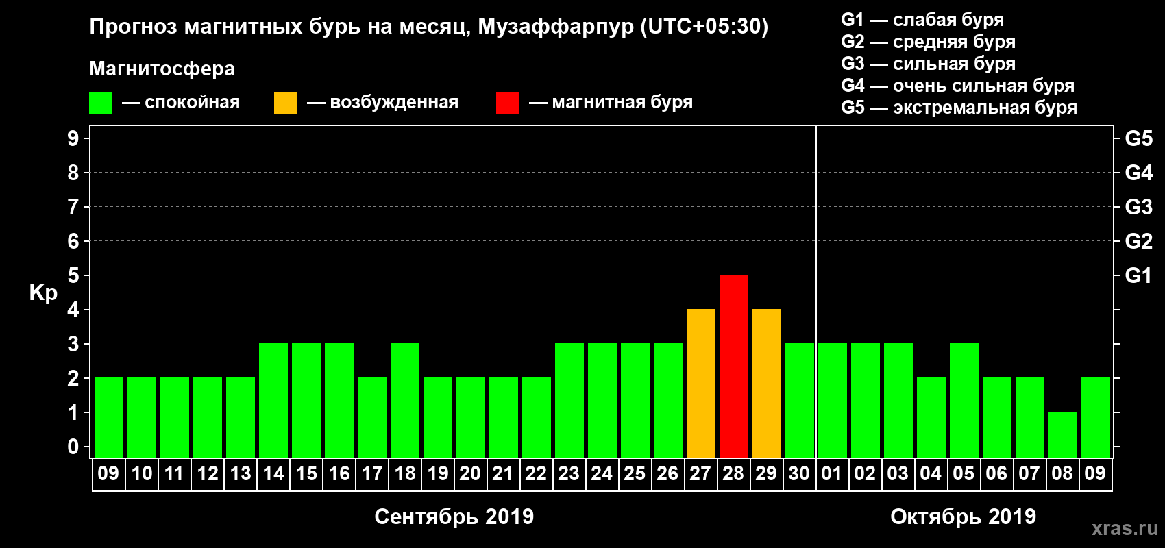 Прогноз максимального суточного геомагнитного индекса Kp на <b>1 месяц</b> (31 день) <b>с 09 сентября по 09 октября 2019 г</b>