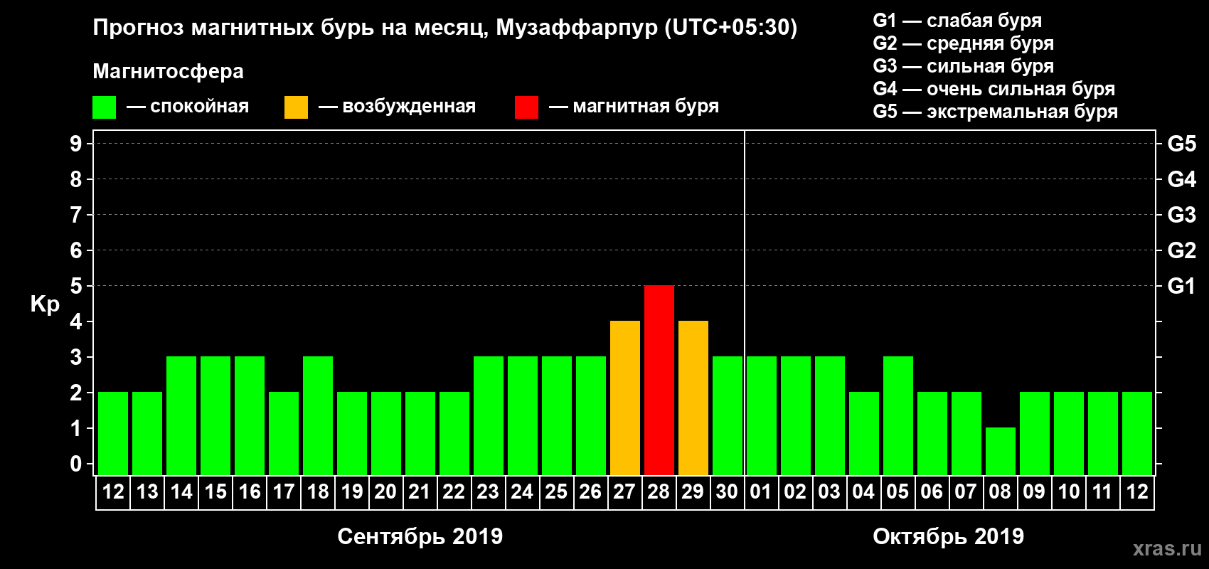 Прогноз максимального суточного геомагнитного индекса Kp на <b>1 месяц</b> (31 день) <b>с 12 сентября по 12 октября 2019 г</b>