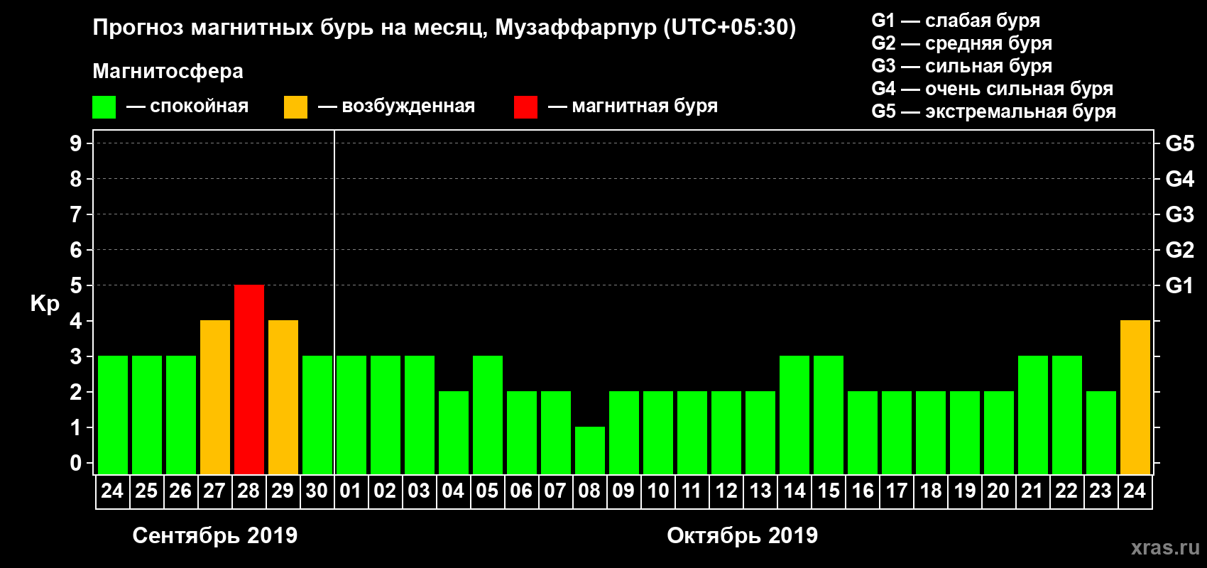 Прогноз максимального суточного геомагнитного индекса Kp на <b>1 месяц</b> (31 день) <b>с 24 сентября по 24 октября 2019 г</b>