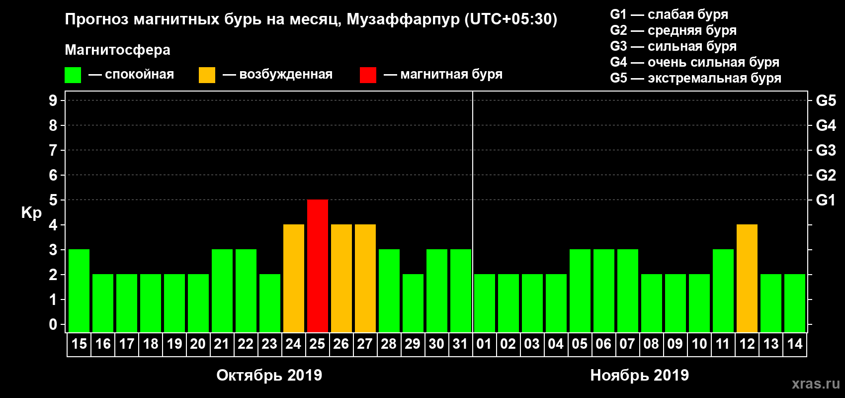 Прогноз максимального суточного геомагнитного индекса Kp на <b>1 месяц</b> (31 день) <b>с 15 октября по 14 ноября 2019 г</b>