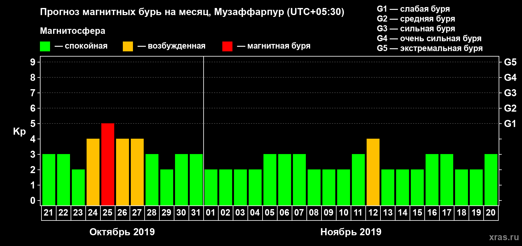 Прогноз максимального суточного геомагнитного индекса Kp на <b>1 месяц</b> (31 день) <b>с 21 октября по 20 ноября 2019 г</b>