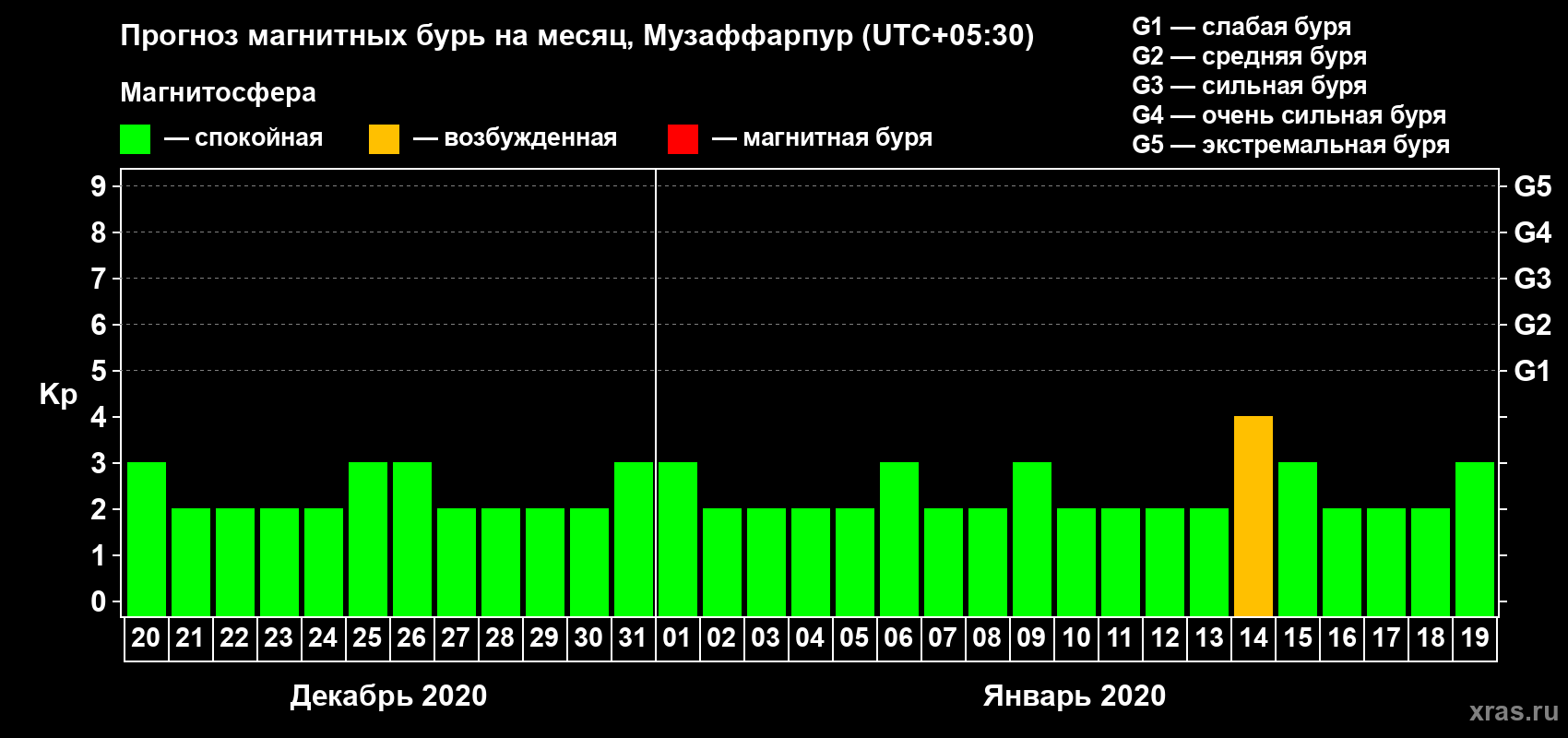Прогноз максимального суточного геомагнитного индекса Kp на <b>1 месяц</b> (31 день) <b>с 20 декабря 2019 г по 19 января 2020 г</b>