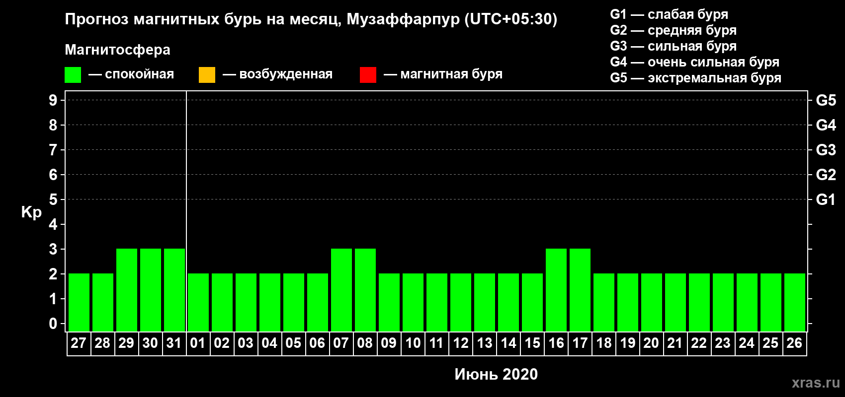 Прогноз максимального суточного геомагнитного индекса Kp на <b>1 месяц</b> (31 день) <b>с 27 мая по 26 июня 2020 г</b>
