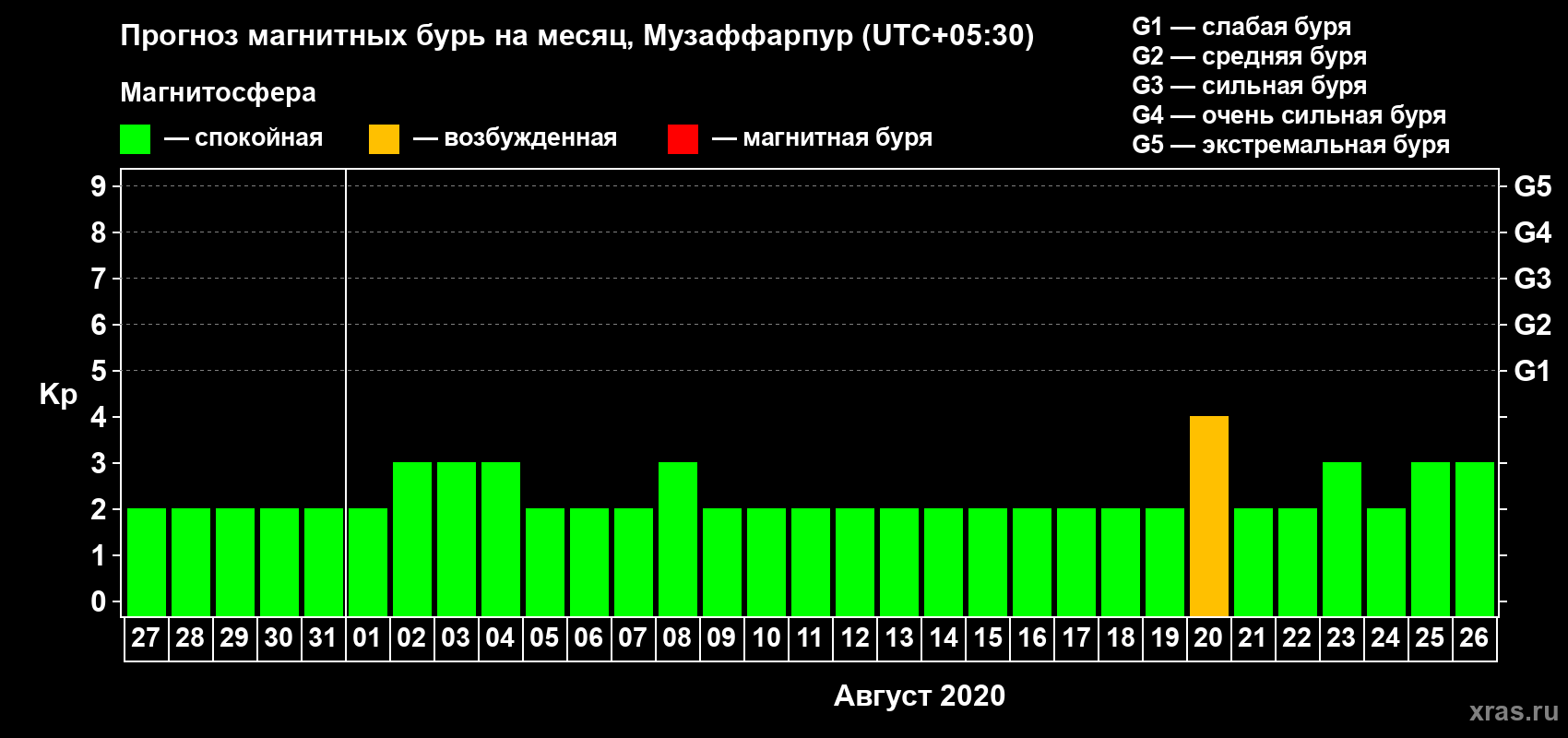 Прогноз максимального суточного геомагнитного индекса Kp на <b>1 месяц</b> (31 день) <b>с 27 июля по 26 августа 2020 г</b>