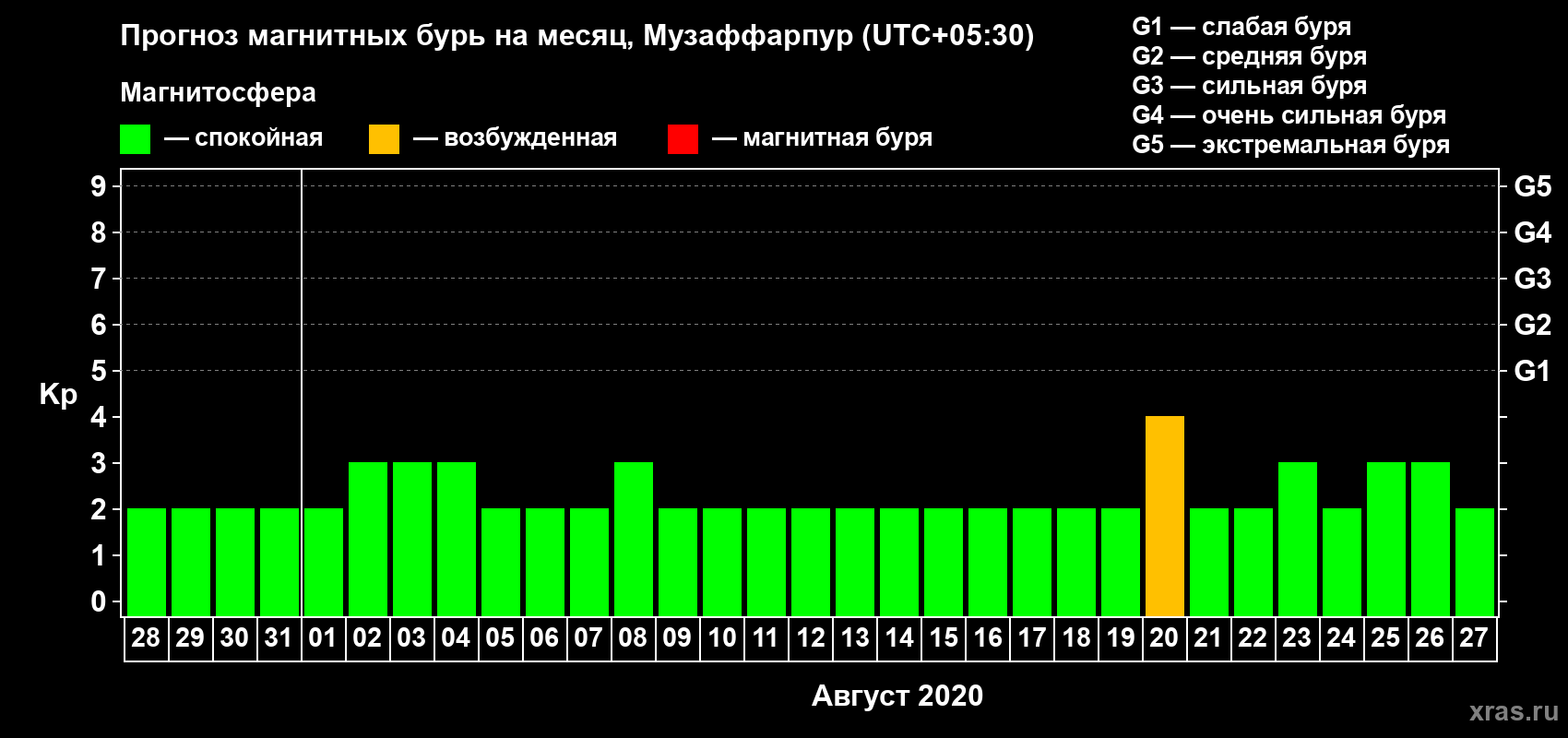 Прогноз максимального суточного геомагнитного индекса Kp на <b>1 месяц</b> (31 день) <b>с 28 июля по 27 августа 2020 г</b>