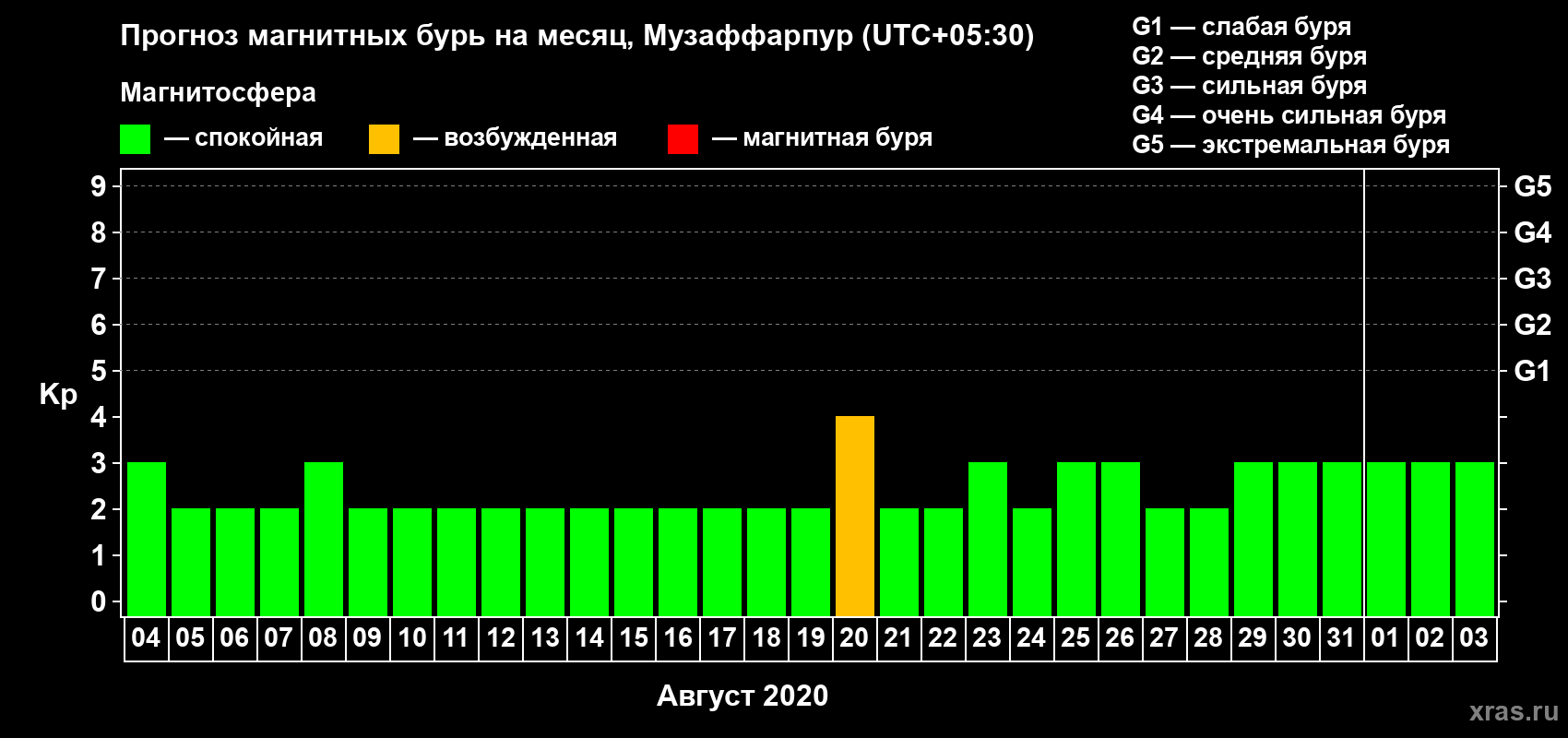 Прогноз максимального суточного геомагнитного индекса Kp на <b>1 месяц</b> (31 день) <b>с 04 августа по 03 сентября 2020 г</b>