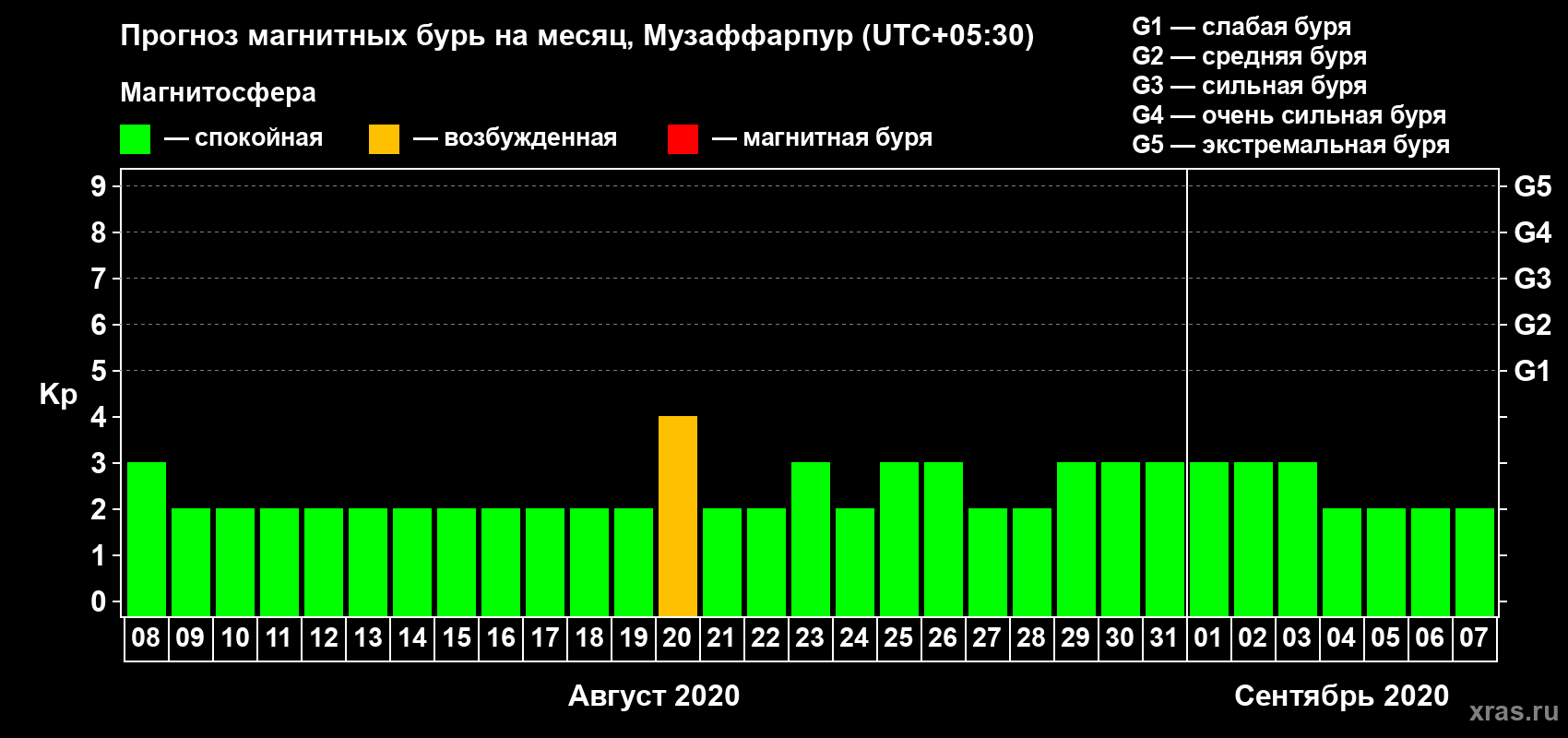 Прогноз максимального суточного геомагнитного индекса Kp на <b>1 месяц</b> (31 день) <b>с 08 августа по 07 сентября 2020 г</b>