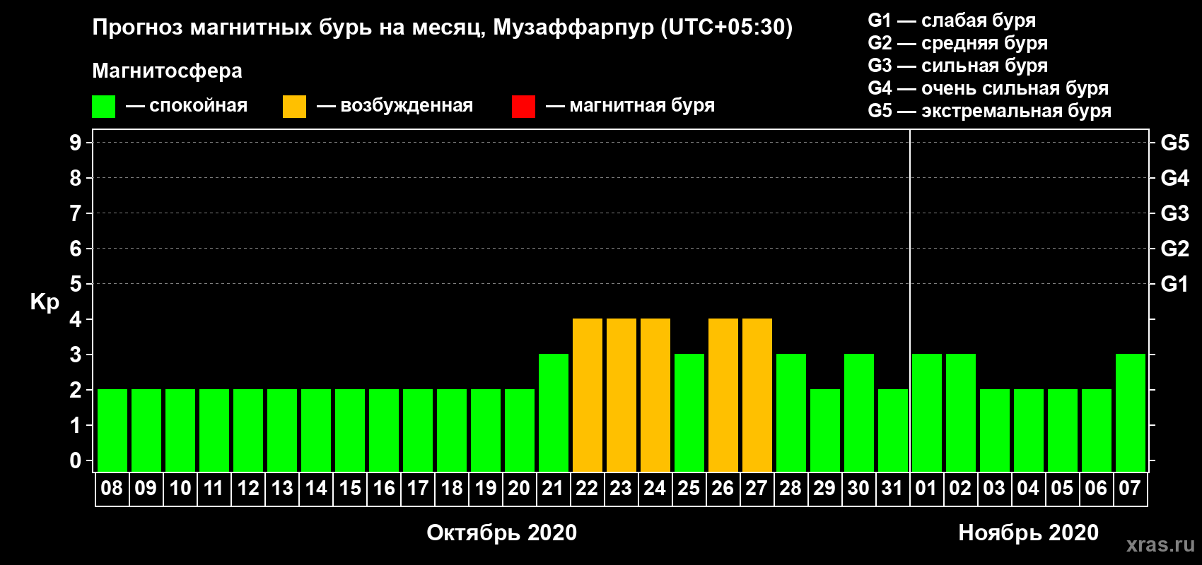 Прогноз максимального суточного геомагнитного индекса Kp на <b>1 месяц</b> (31 день) <b>с 08 октября по 07 ноября 2020 г</b>