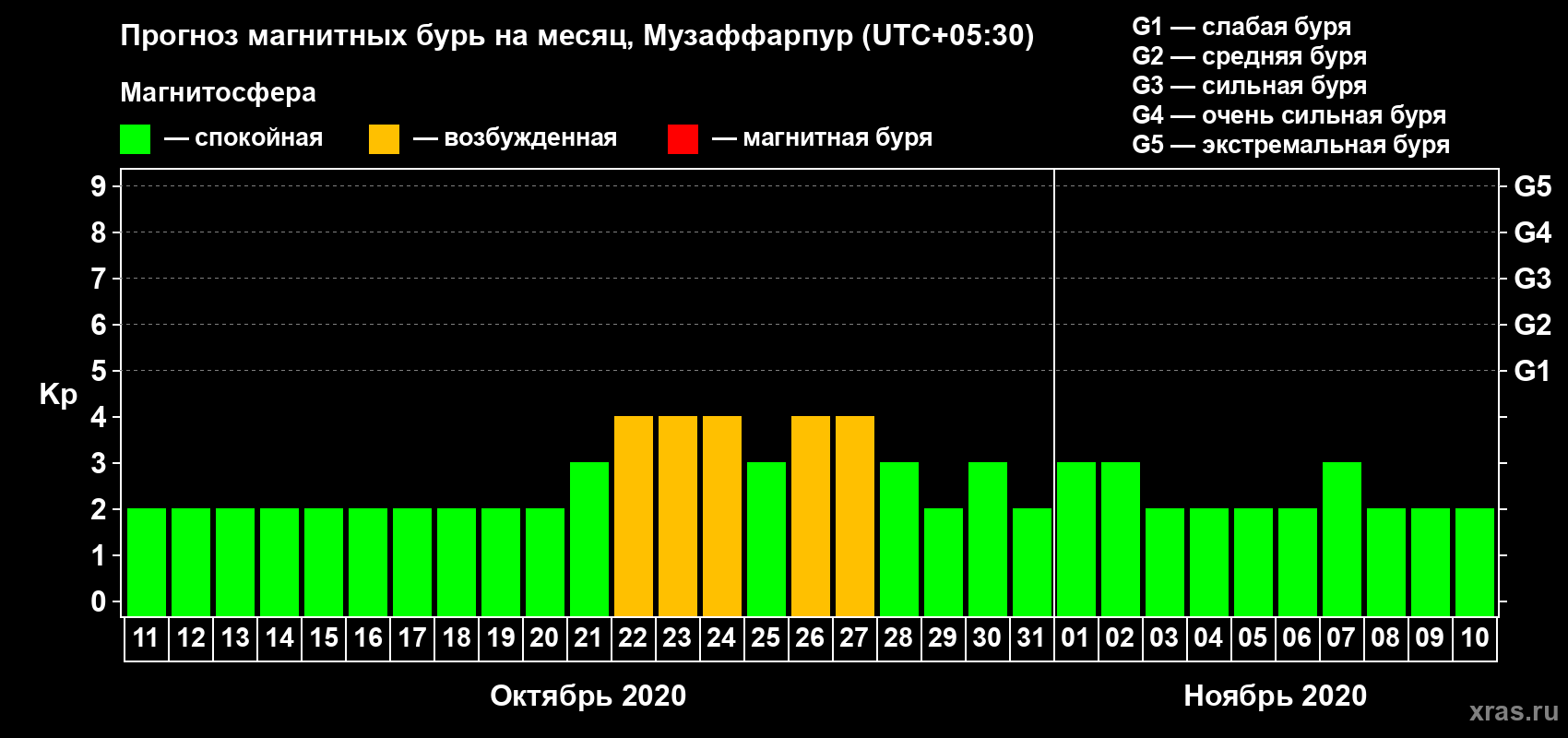 Прогноз максимального суточного геомагнитного индекса Kp на <b>1 месяц</b> (31 день) <b>с 11 октября по 10 ноября 2020 г</b>