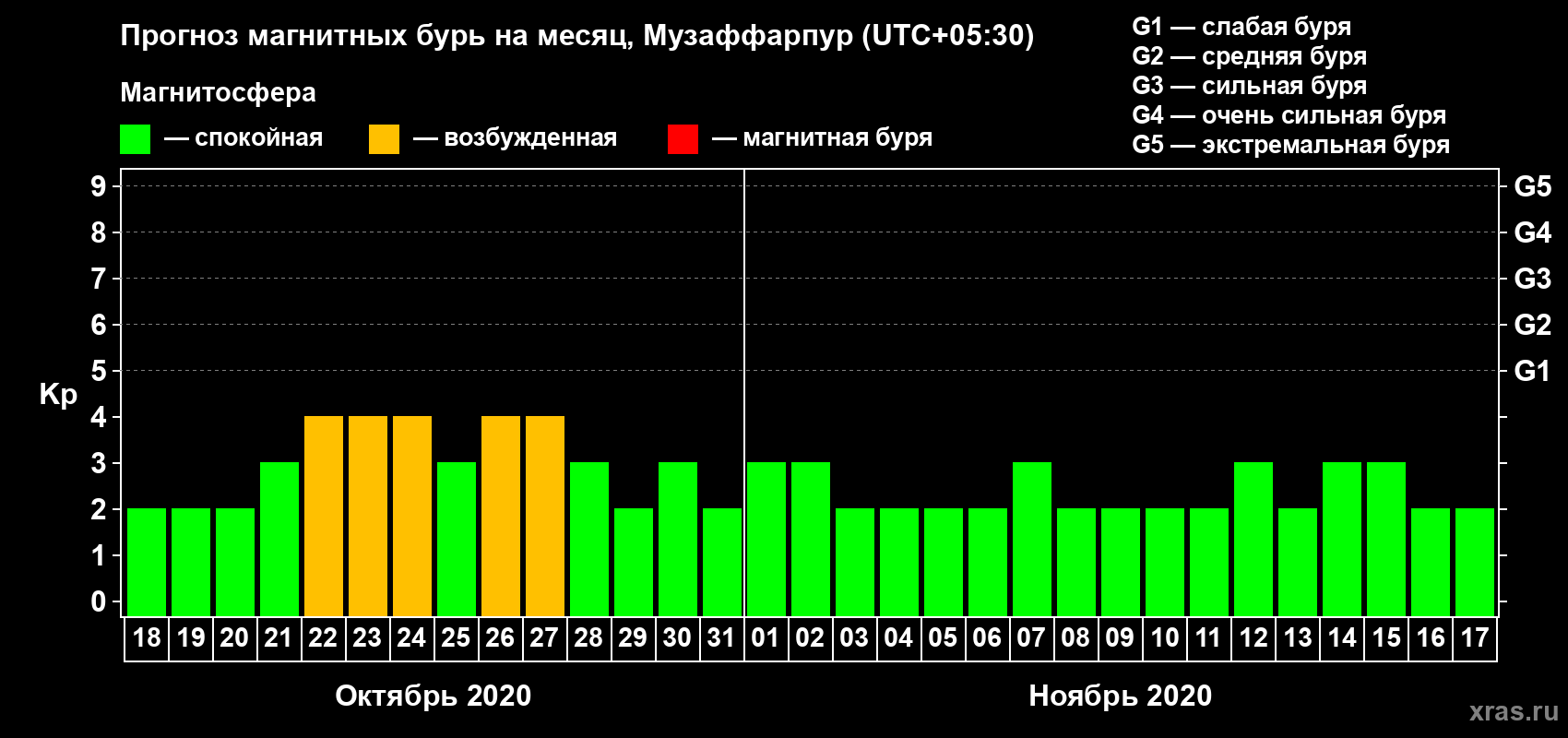 Прогноз максимального суточного геомагнитного индекса Kp на <b>1 месяц</b> (31 день) <b>с 18 октября по 17 ноября 2020 г</b>