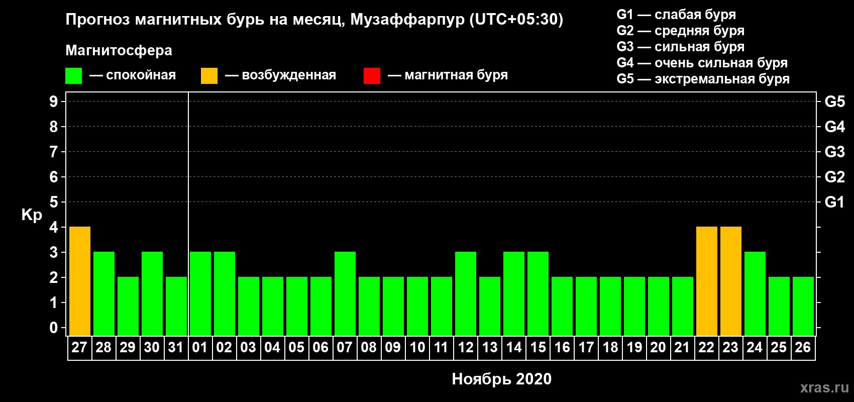 Прогноз максимального суточного геомагнитного индекса Kp на <b>1 месяц</b> (31 день) <b>с 27 октября по 26 ноября 2020 г</b>