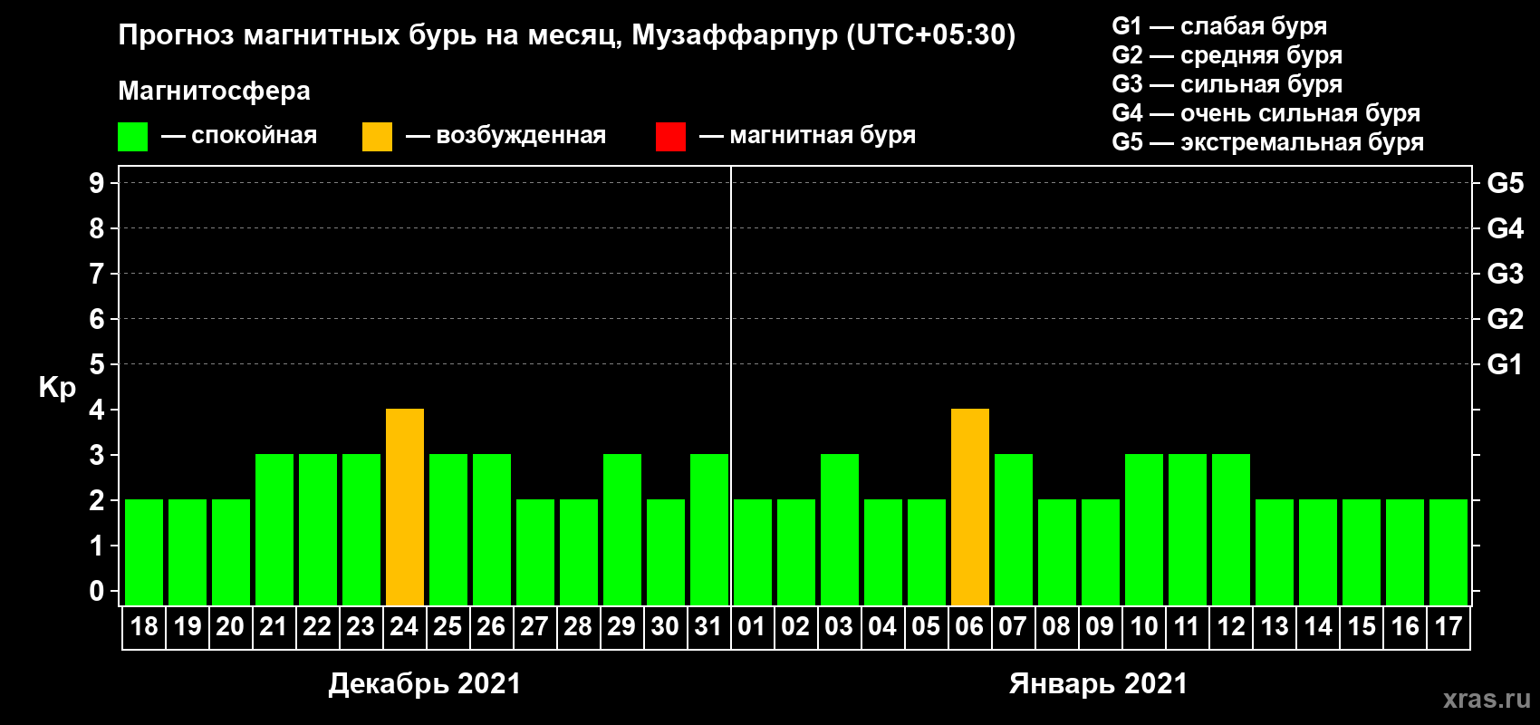 Прогноз максимального суточного геомагнитного индекса Kp на <b>1 месяц</b> (31 день) <b>с 18 декабря 2020 г по 17 января 2021 г</b>