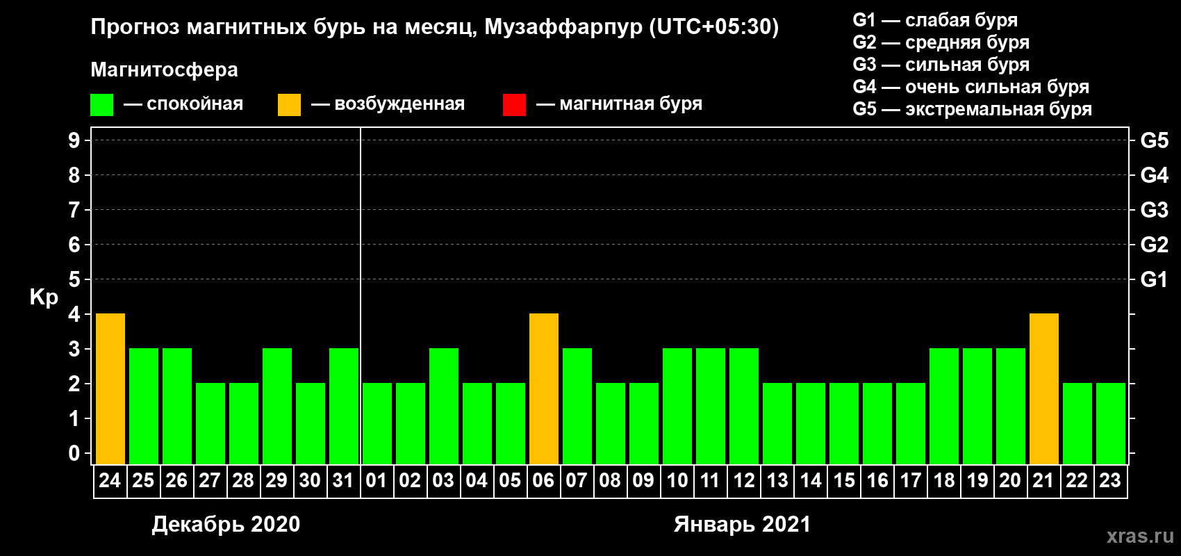 Прогноз максимального суточного геомагнитного индекса Kp на <b>1 месяц</b> (31 день) <b>с 24 декабря 2020 г по 23 января 2021 г</b>