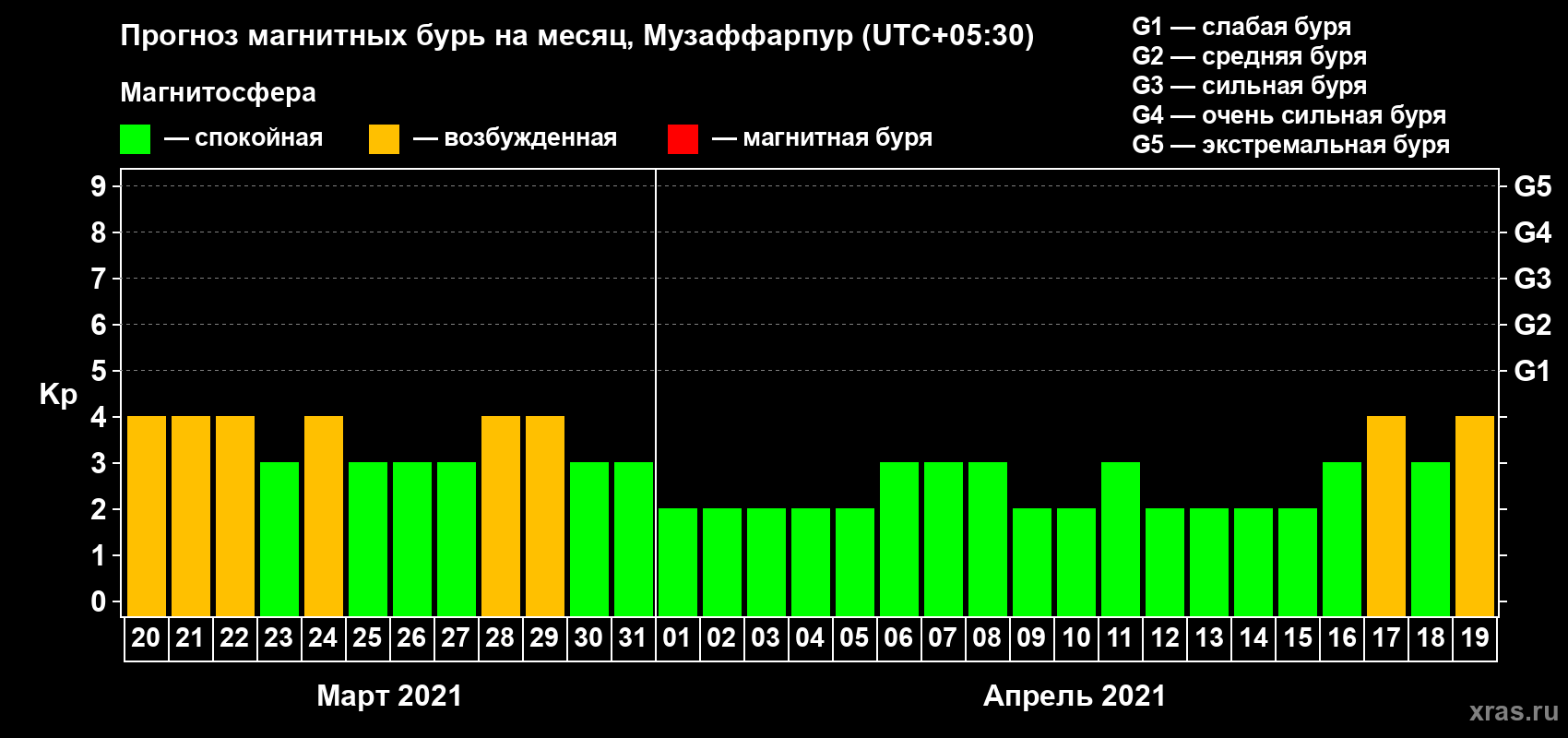 Прогноз максимального суточного геомагнитного индекса Kp на <b>1 месяц</b> (31 день) <b>с 20 марта по 19 апреля 2021 г</b>