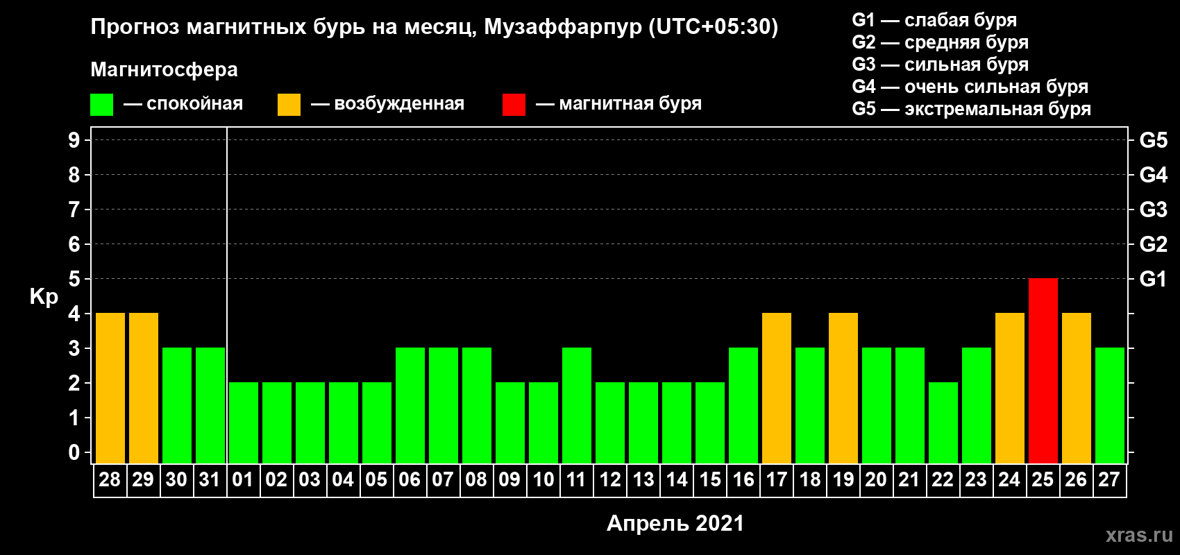 Прогноз максимального суточного геомагнитного индекса Kp на <b>1 месяц</b> (31 день) <b>с 28 марта по 27 апреля 2021 г</b>