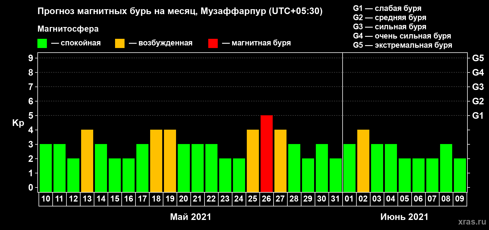 Прогноз максимального суточного геомагнитного индекса Kp на <b>1 месяц</b> (31 день) <b>с 10 мая по 09 июня 2021 г</b>