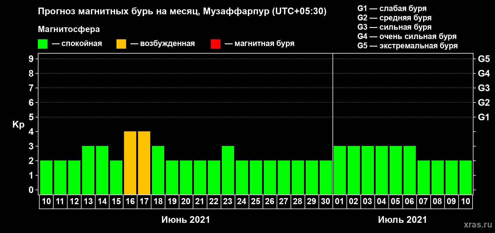 Прогноз максимального суточного геомагнитного индекса Kp на <b>1 месяц</b> (31 день) <b>с 10 июня по 10 июля 2021 г</b>