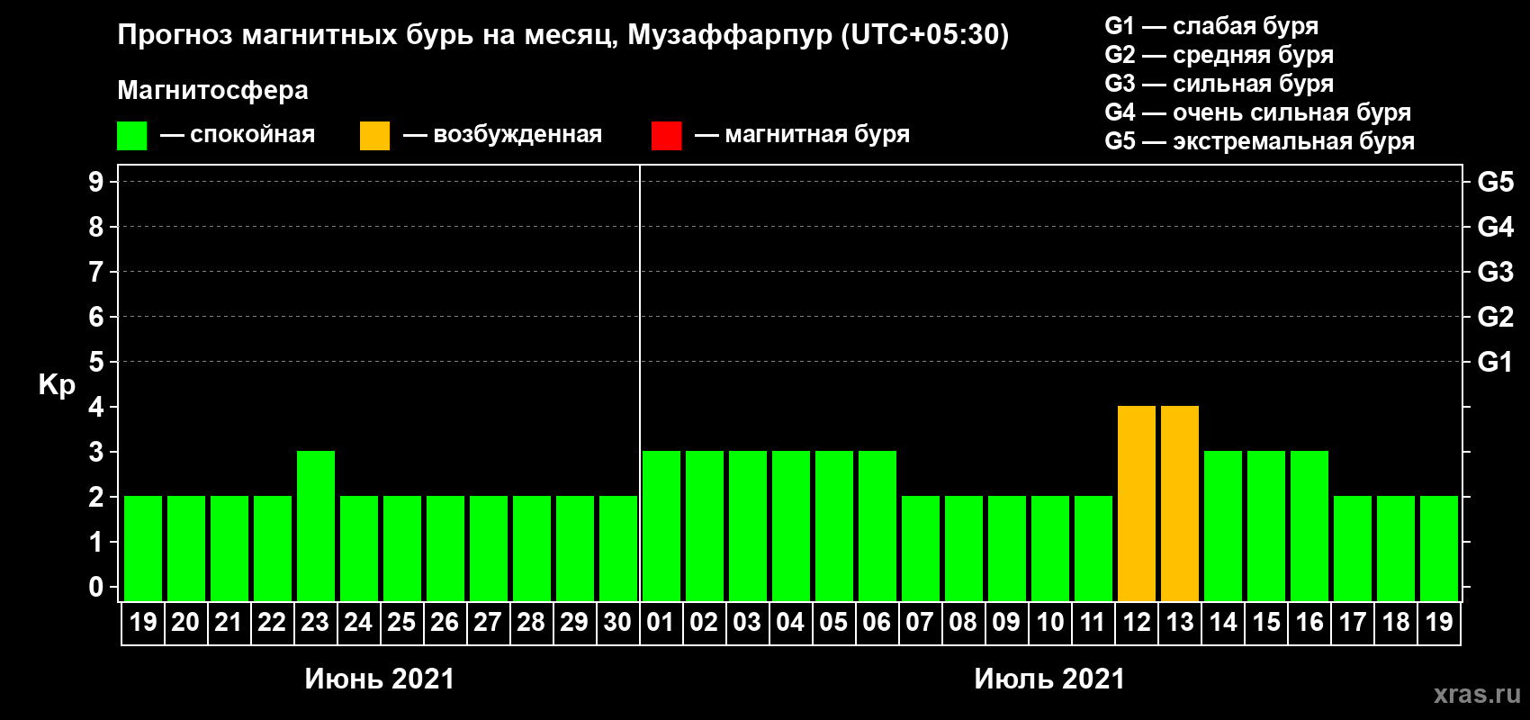 Прогноз максимального суточного геомагнитного индекса Kp на <b>1 месяц</b> (31 день) <b>с 19 июня по 19 июля 2021 г</b>