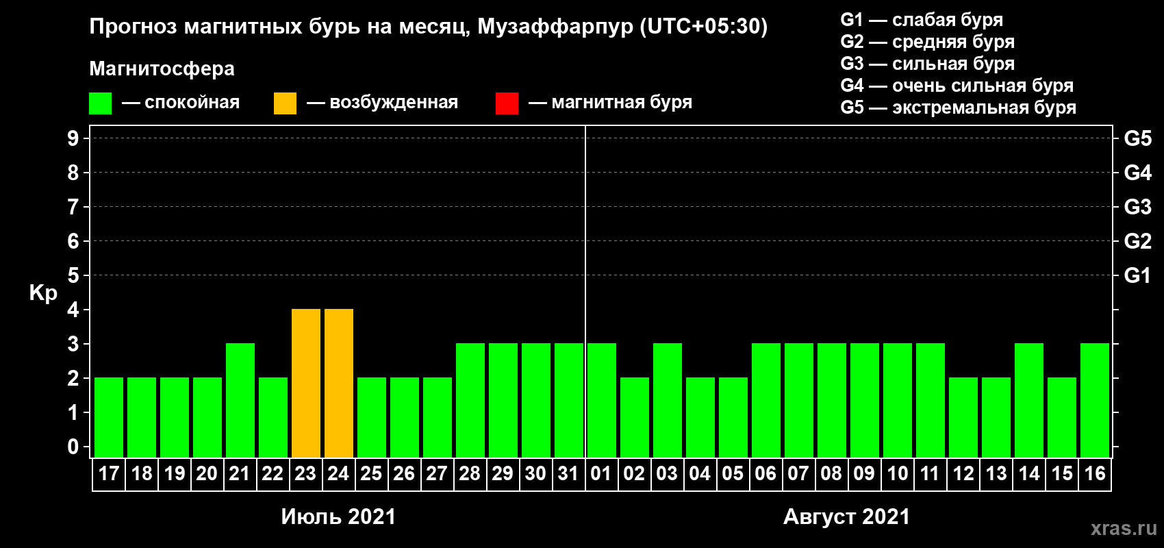 Прогноз максимального суточного геомагнитного индекса Kp на <b>1 месяц</b> (31 день) <b>с 17 июля по 16 августа 2021 г</b>