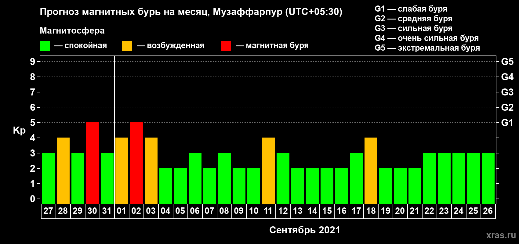 Прогноз максимального суточного геомагнитного индекса Kp на <b>1 месяц</b> (31 день) <b>с 27 августа по 26 сентября 2021 г</b>