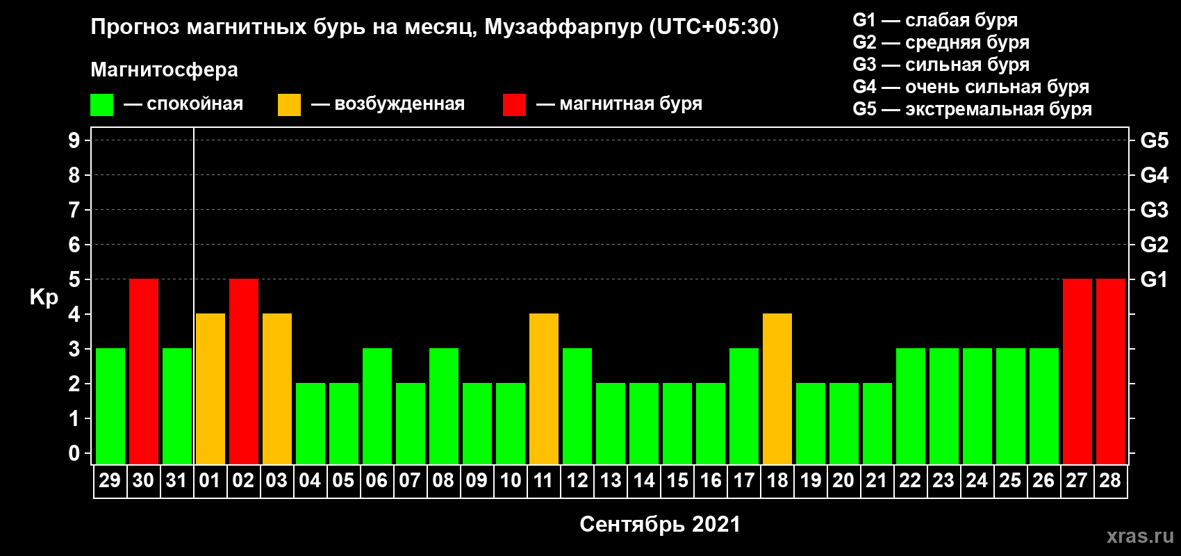 Прогноз максимального суточного геомагнитного индекса Kp на <b>1 месяц</b> (31 день) <b>с 29 августа по 28 сентября 2021 г</b>