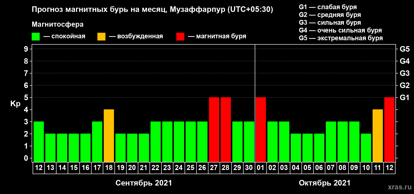 Прогноз максимального суточного геомагнитного индекса Kp на <b>1 месяц</b> (31 день) <b>с 12 сентября по 12 октября 2021 г</b>