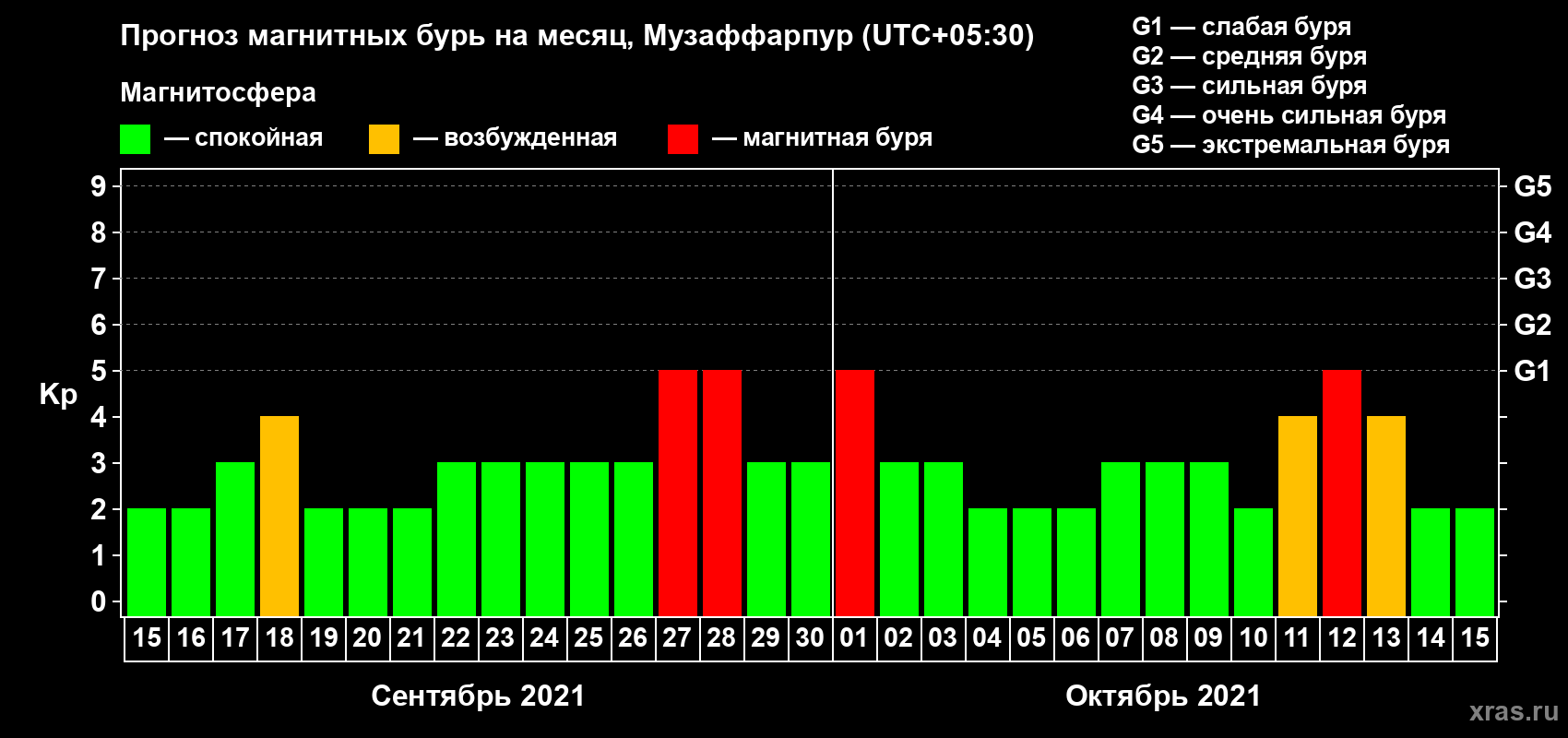 Прогноз максимального суточного геомагнитного индекса Kp на <b>1 месяц</b> (31 день) <b>с 15 сентября по 15 октября 2021 г</b>