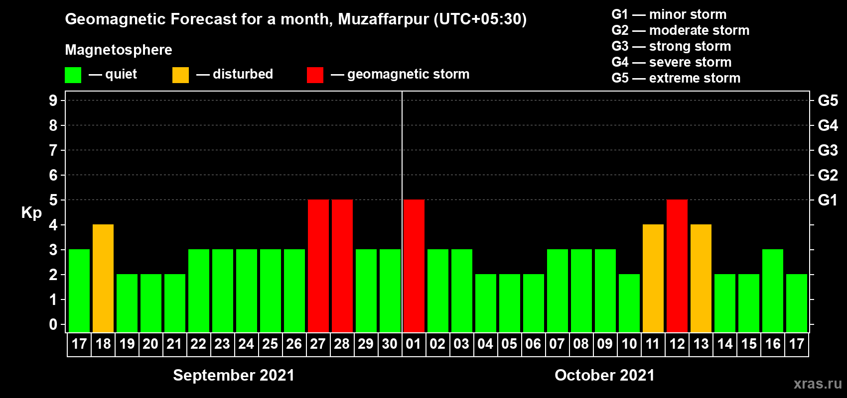 Forecast of the daily maximal value of geomagnetic index Kp for <b>1 month</b> (31 days) <b>from Sep 17, 2021 to Oct 17, 2021</b>