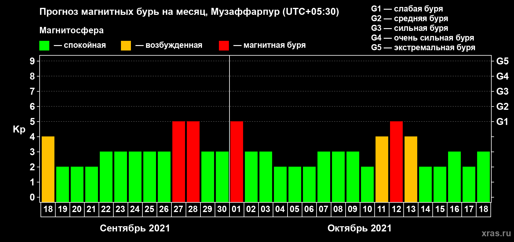 Прогноз максимального суточного геомагнитного индекса Kp на <b>1 месяц</b> (31 день) <b>с 18 сентября по 18 октября 2021 г</b>