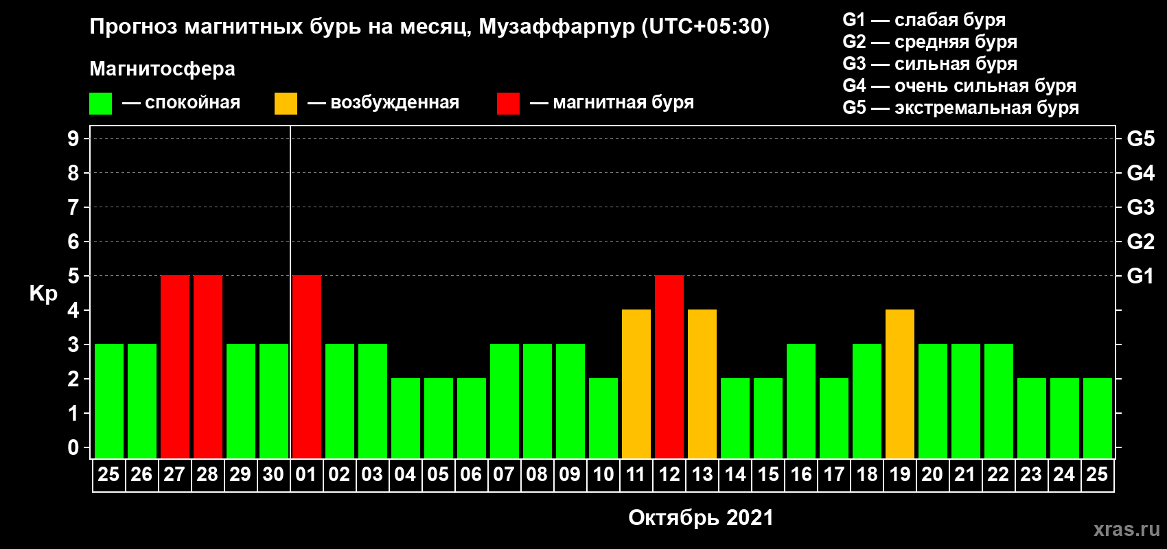 Прогноз максимального суточного геомагнитного индекса Kp на <b>1 месяц</b> (31 день) <b>с 25 сентября по 25 октября 2021 г</b>