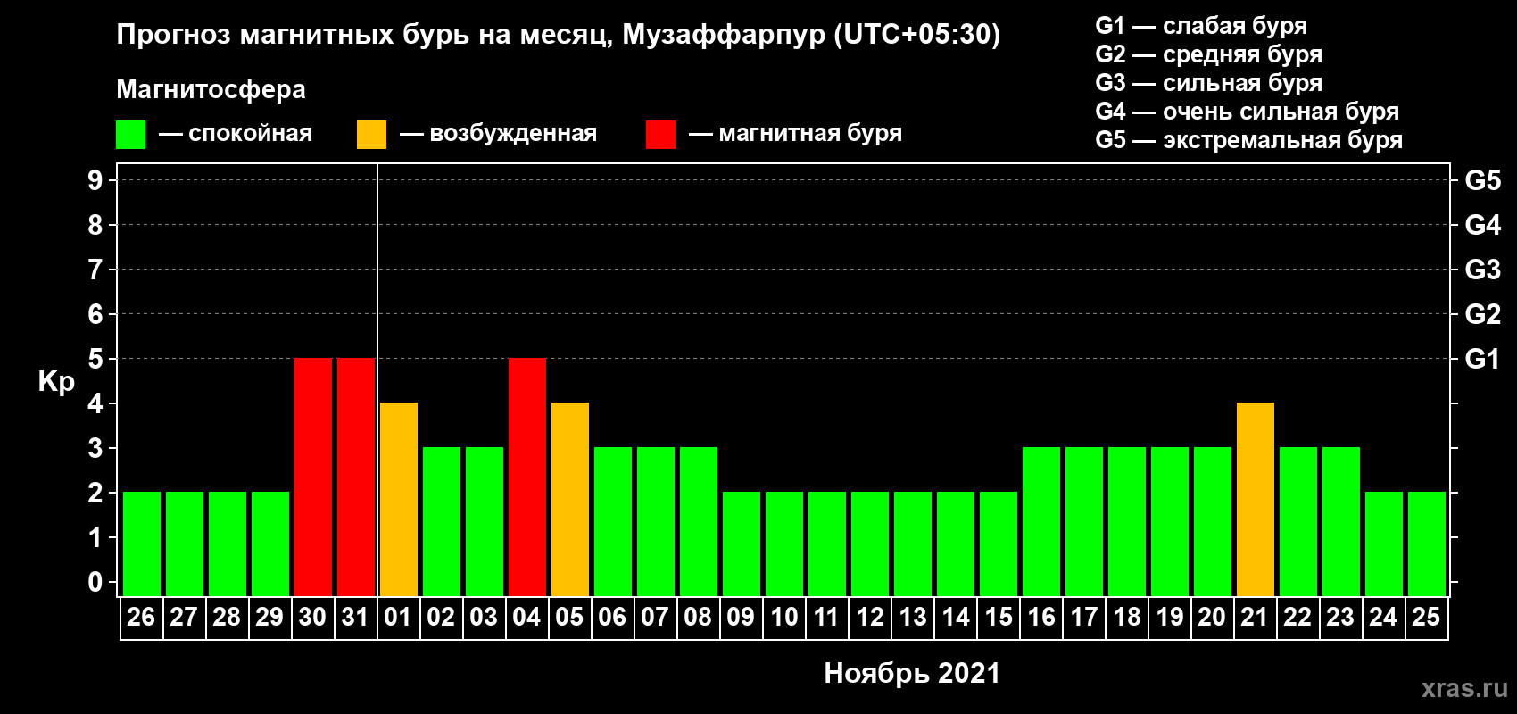 Прогноз максимального суточного геомагнитного индекса Kp на <b>1 месяц</b> (31 день) <b>с 26 октября по 25 ноября 2021 г</b>