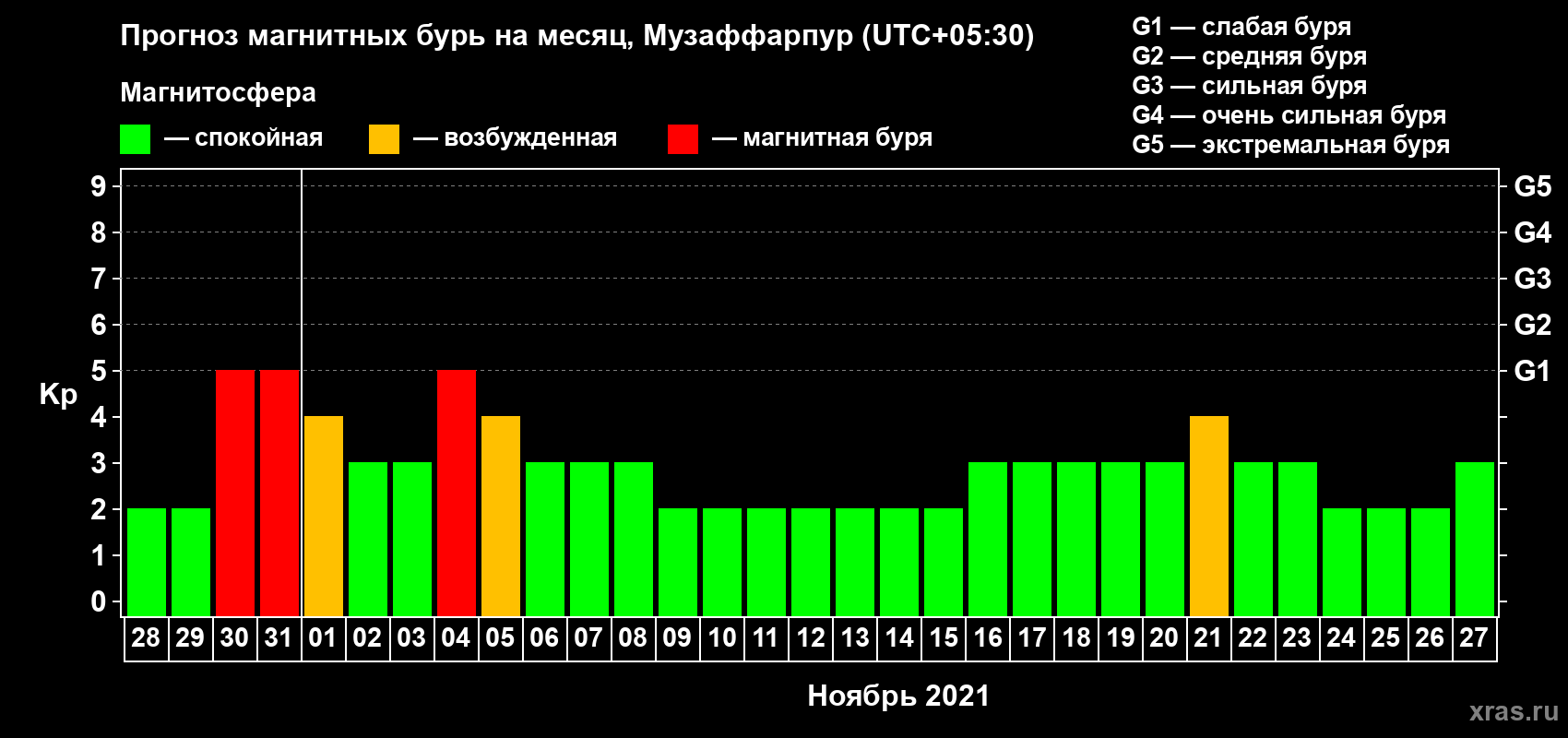 Прогноз максимального суточного геомагнитного индекса Kp на <b>1 месяц</b> (31 день) <b>с 28 октября по 27 ноября 2021 г</b>