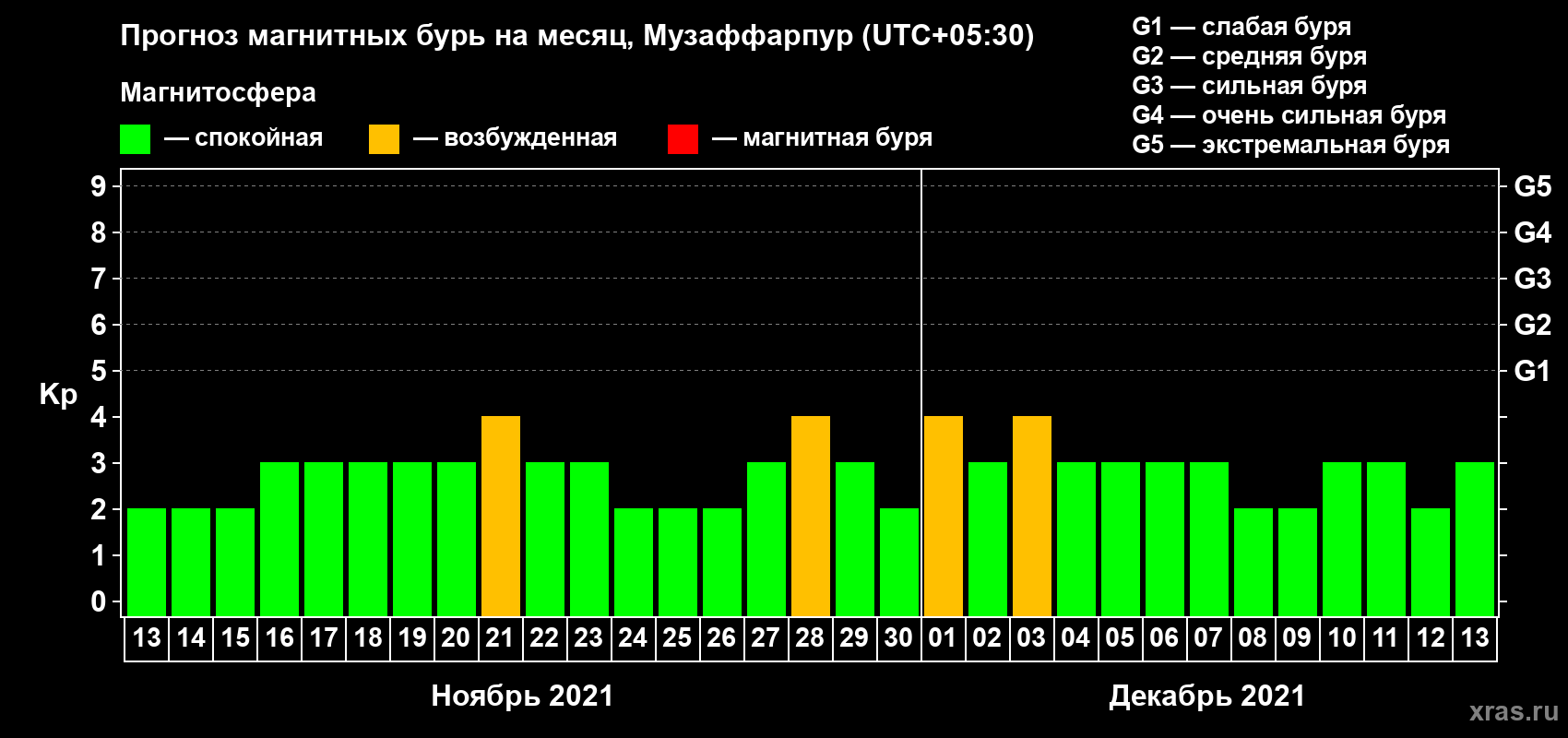 Прогноз максимального суточного геомагнитного индекса Kp на <b>1 месяц</b> (31 день) <b>с 13 ноября по 13 декабря 2021 г</b>