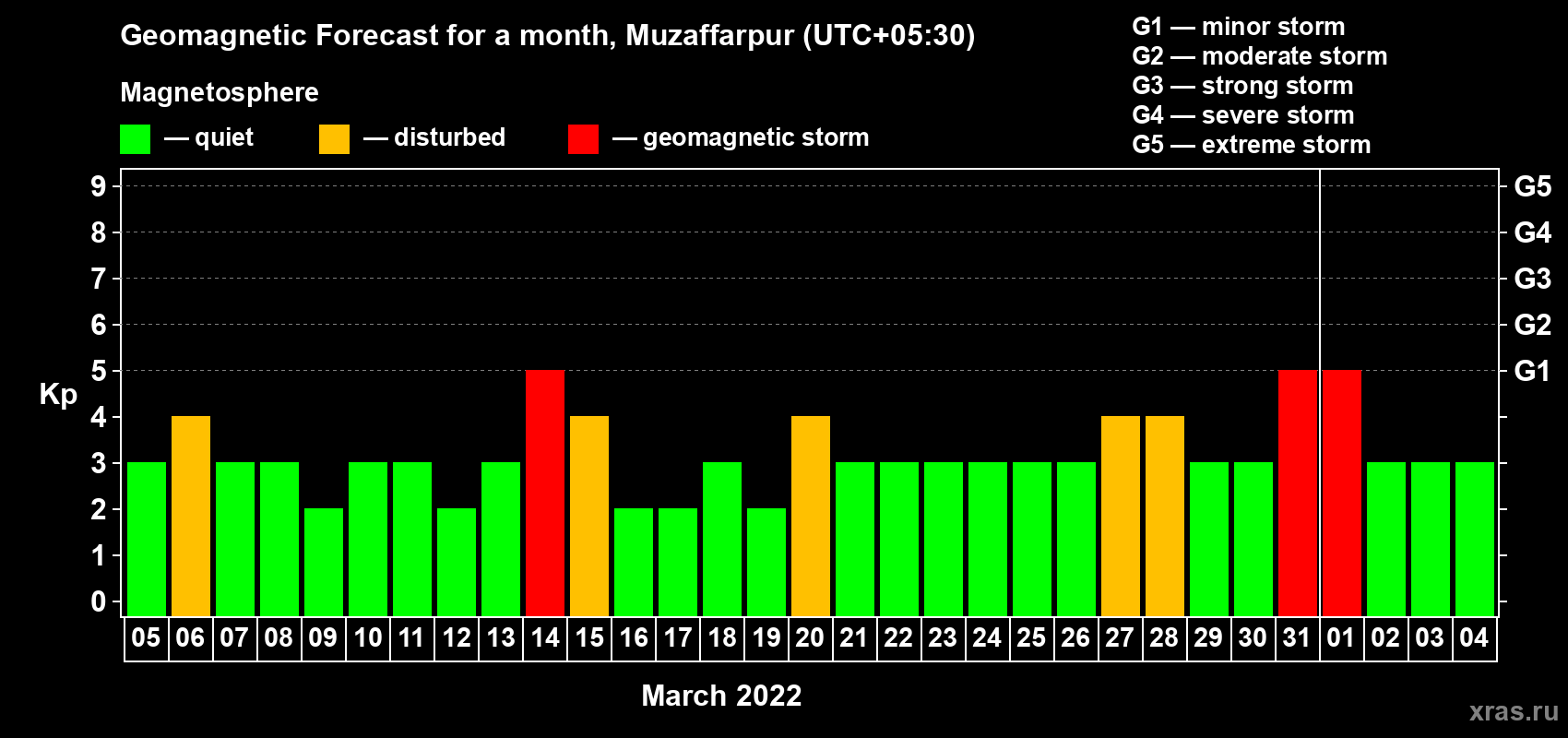 Forecast of the daily maximal value of geomagnetic index Kp for <b>1 month</b> (31 days) <b>from Mar 05, 2022 to Apr 04, 2022</b>