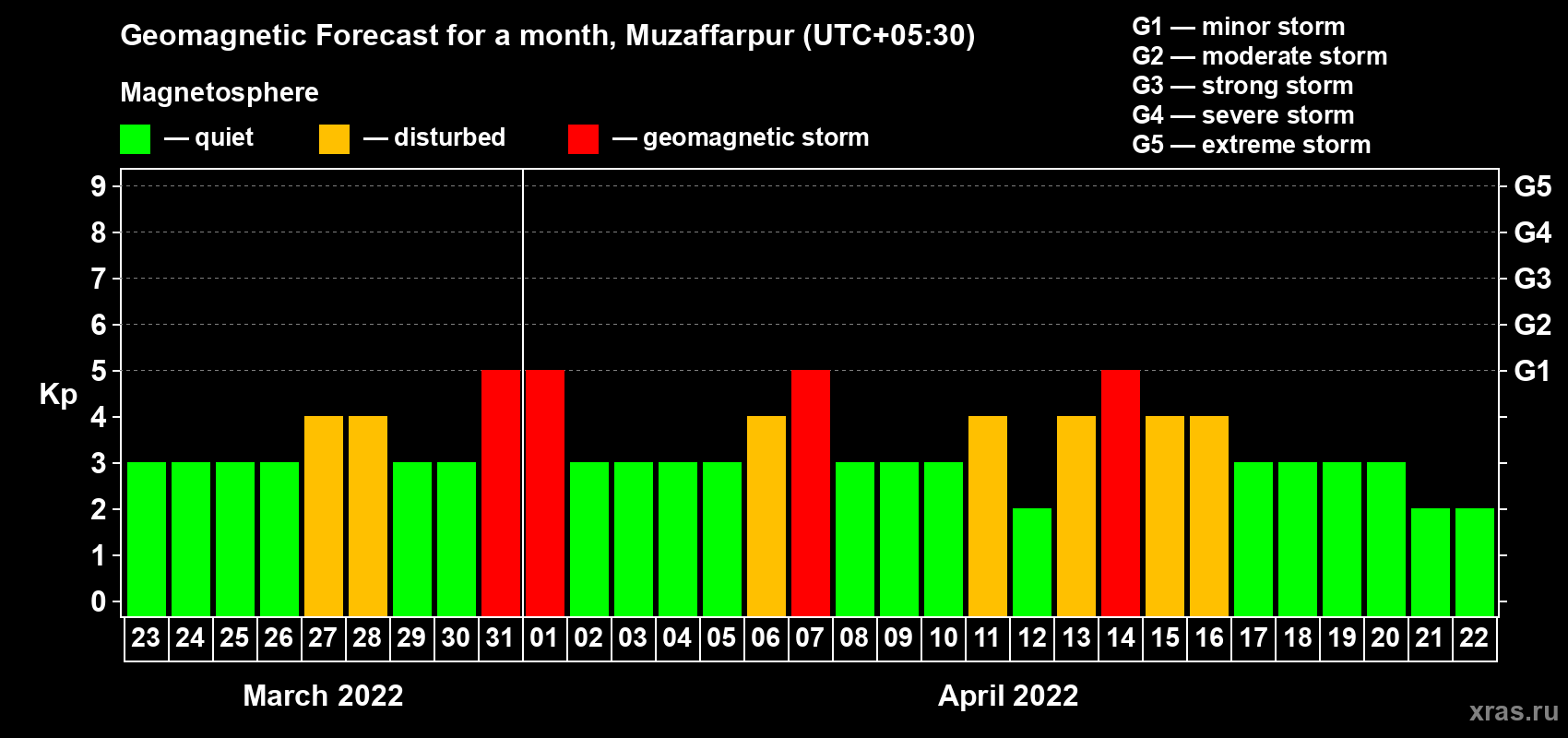 Forecast of the daily maximal value of geomagnetic index Kp for <b>1 month</b> (31 days) <b>from Mar 23, 2022 to Apr 22, 2022</b>