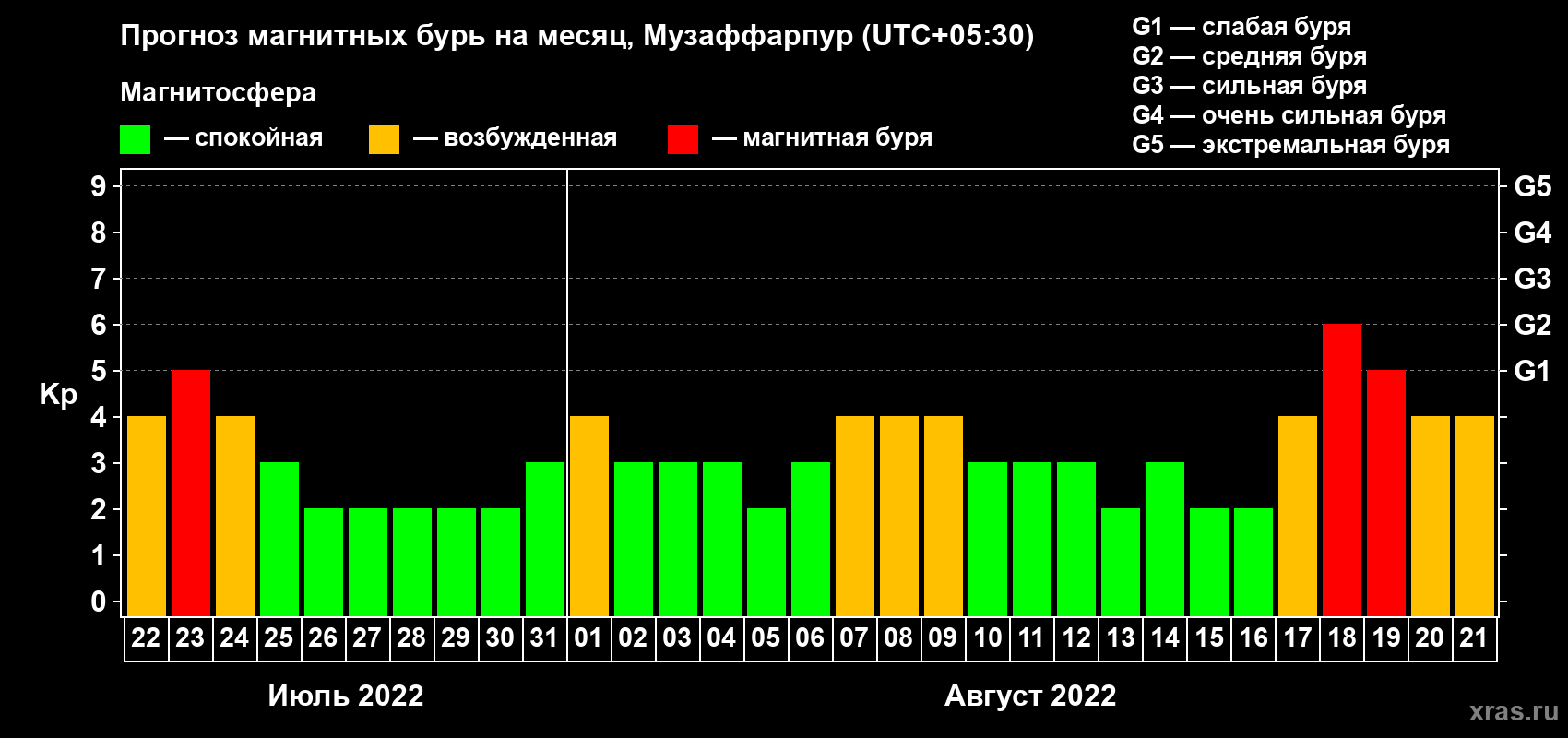 Прогноз максимального суточного геомагнитного индекса Kp на <b>1 месяц</b> (31 день) <b>с 22 июля по 21 августа 2022 г</b>