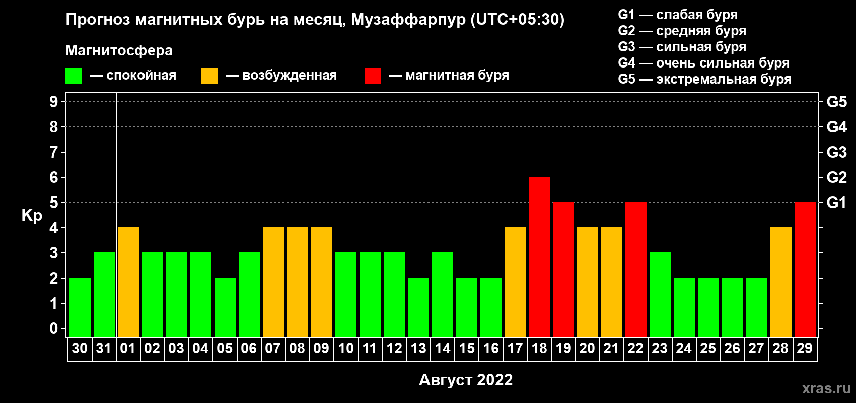 Прогноз максимального суточного геомагнитного индекса Kp на <b>1 месяц</b> (31 день) <b>с 30 июля по 29 августа 2022 г</b>