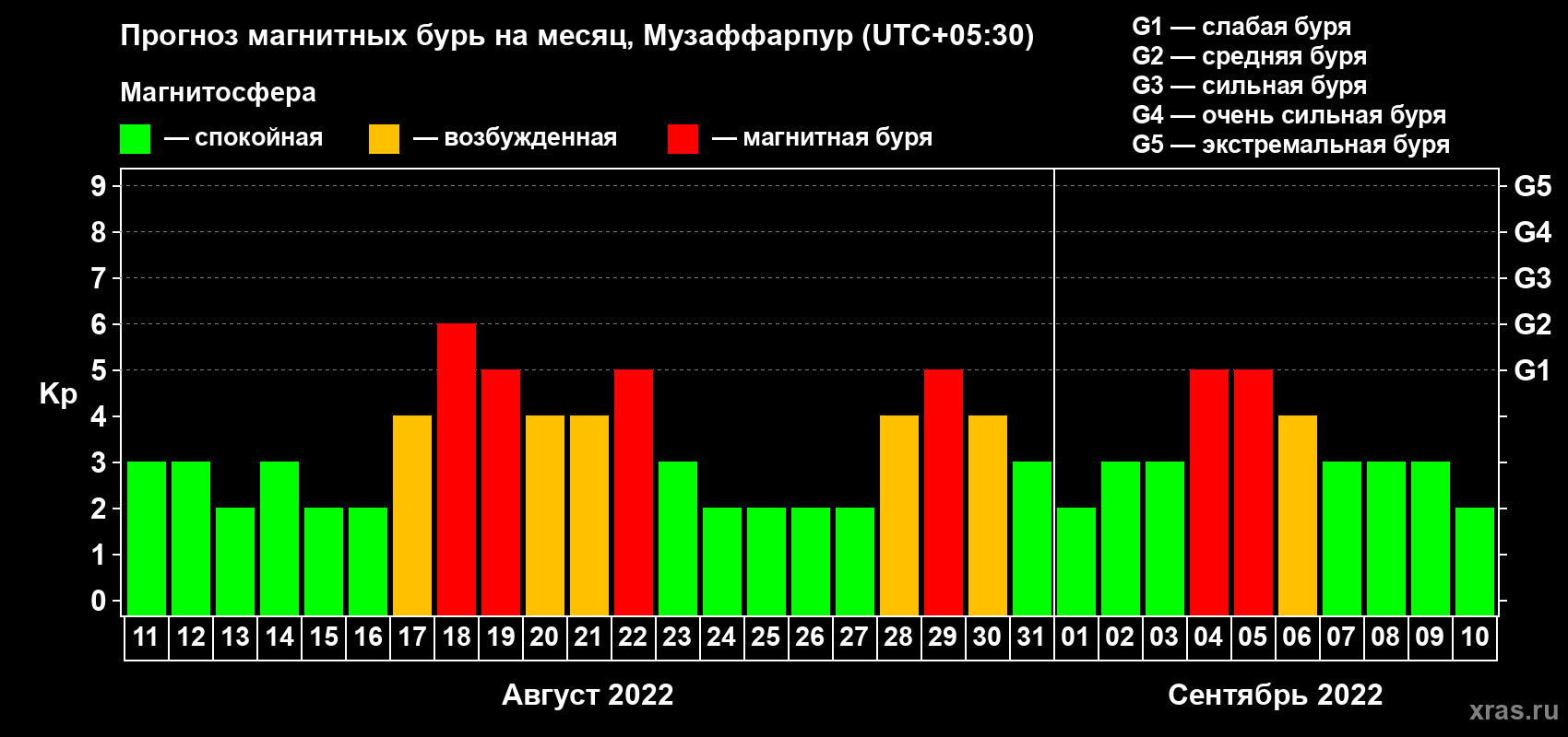 Прогноз максимального суточного геомагнитного индекса Kp на <b>1 месяц</b> (31 день) <b>с 11 августа по 10 сентября 2022 г</b>