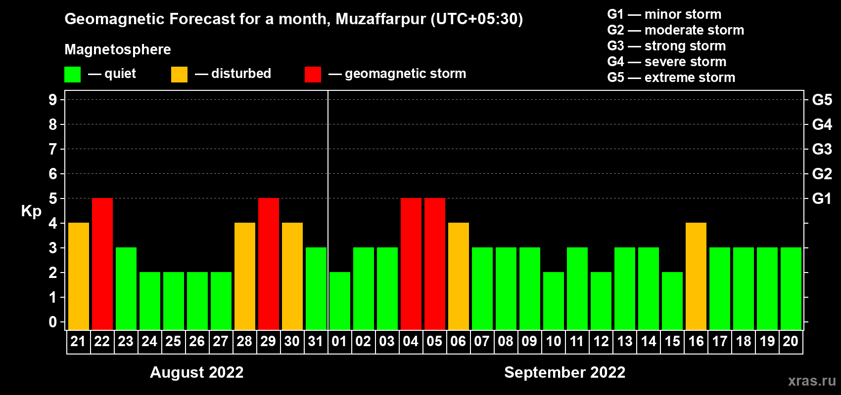 Forecast of the daily maximal value of geomagnetic index Kp for <b>1 month</b> (31 days) <b>from Aug 21, 2022 to Sep 20, 2022</b>