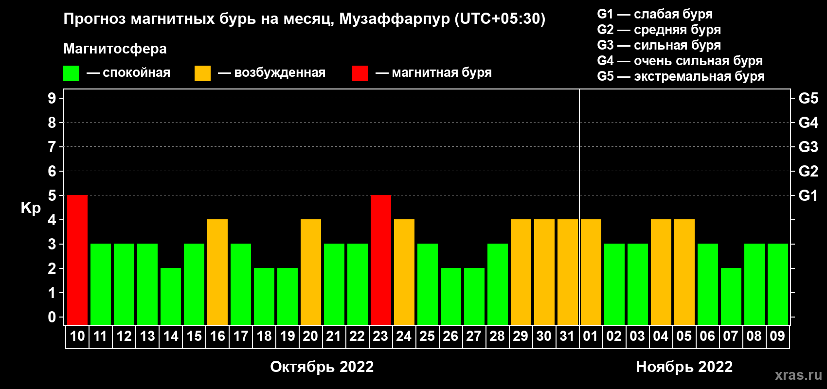 Прогноз максимального суточного геомагнитного индекса Kp на <b>1 месяц</b> (31 день) <b>с 10 октября по 09 ноября 2022 г</b>