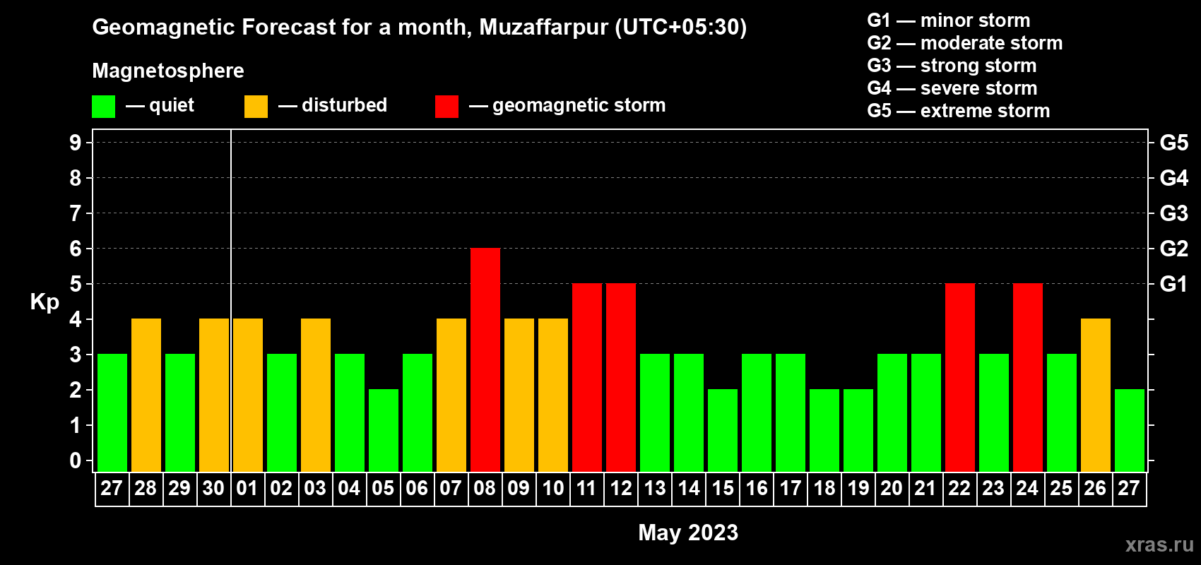 Forecast of the daily maximal value of geomagnetic index Kp for <b>1 month</b> (31 days) <b>from Apr 27, 2023 to May 27, 2023</b>